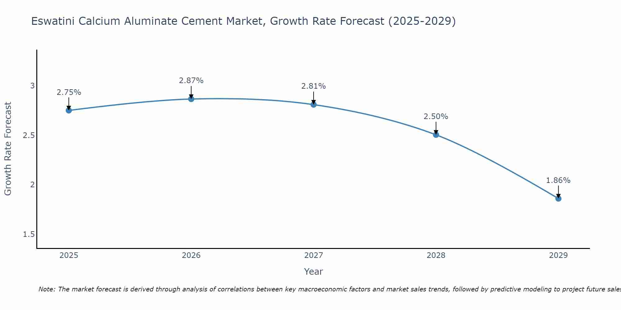 Eswatini Calcium Aluminate Cement Market Growth Rate