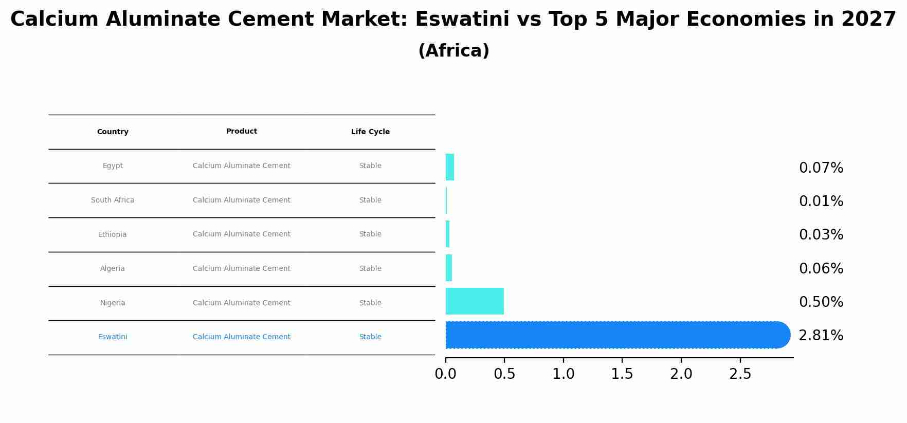 Calcium Aluminate Cement Market: Eswatini vs Top 5 Major Economies in 2027 (Africa)