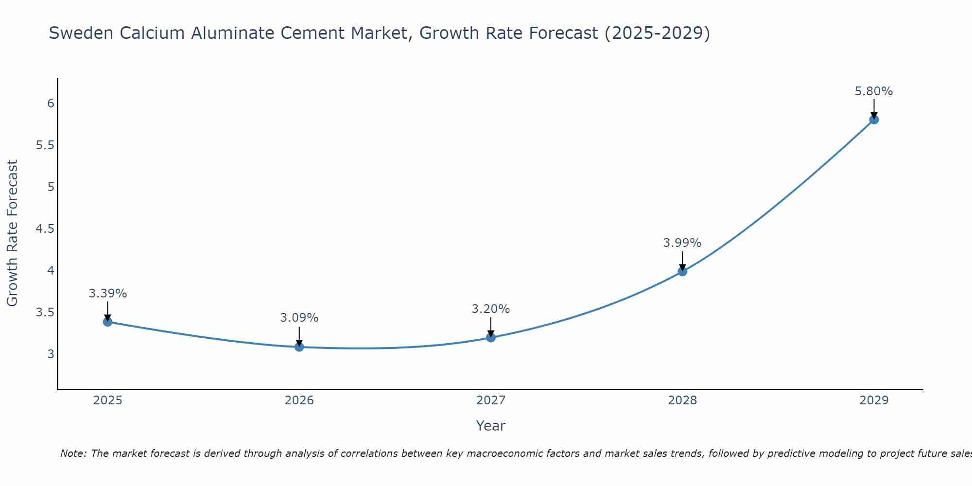 Sweden Calcium Aluminate Cement Market Growth Rate