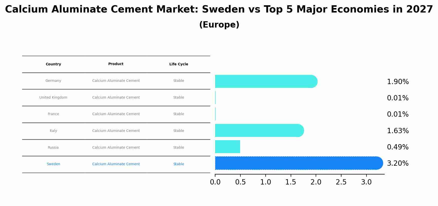 Calcium Aluminate Cement Market: Sweden vs Top 5 Major Economies in 2027 (Europe)