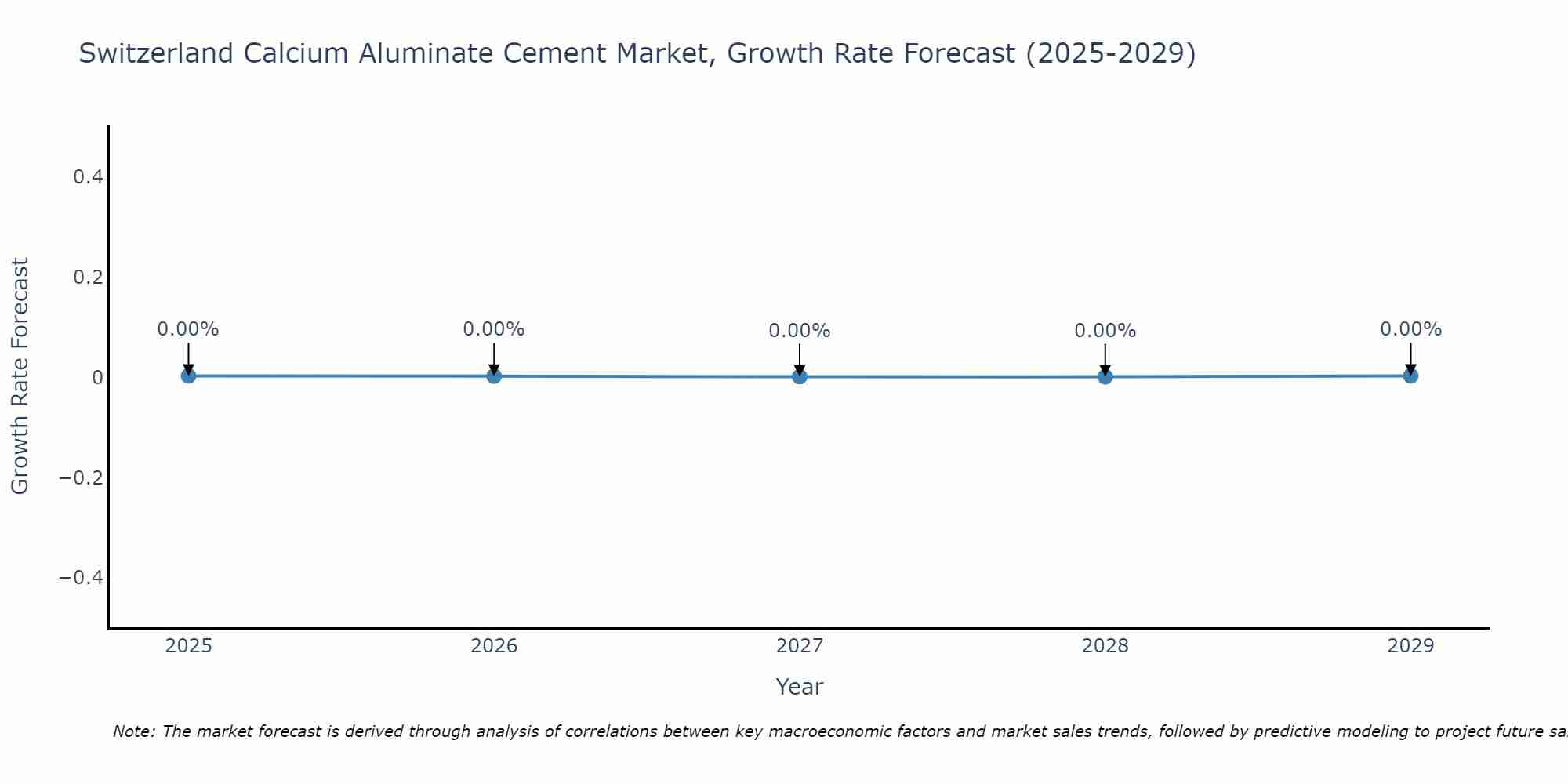 Switzerland Calcium Aluminate Cement Market Growth Rate