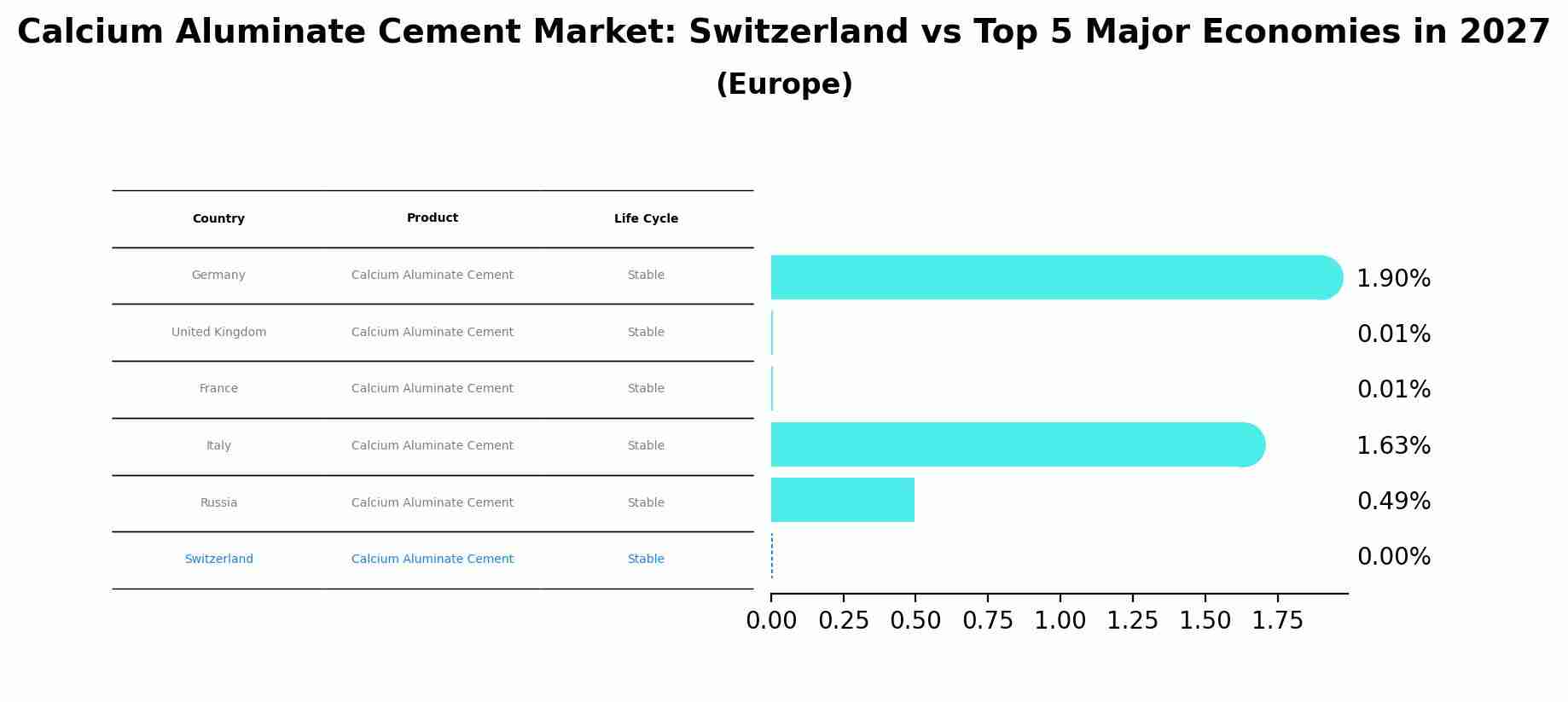 Calcium Aluminate Cement Market: Switzerland vs Top 5 Major Economies in 2027 (Europe)