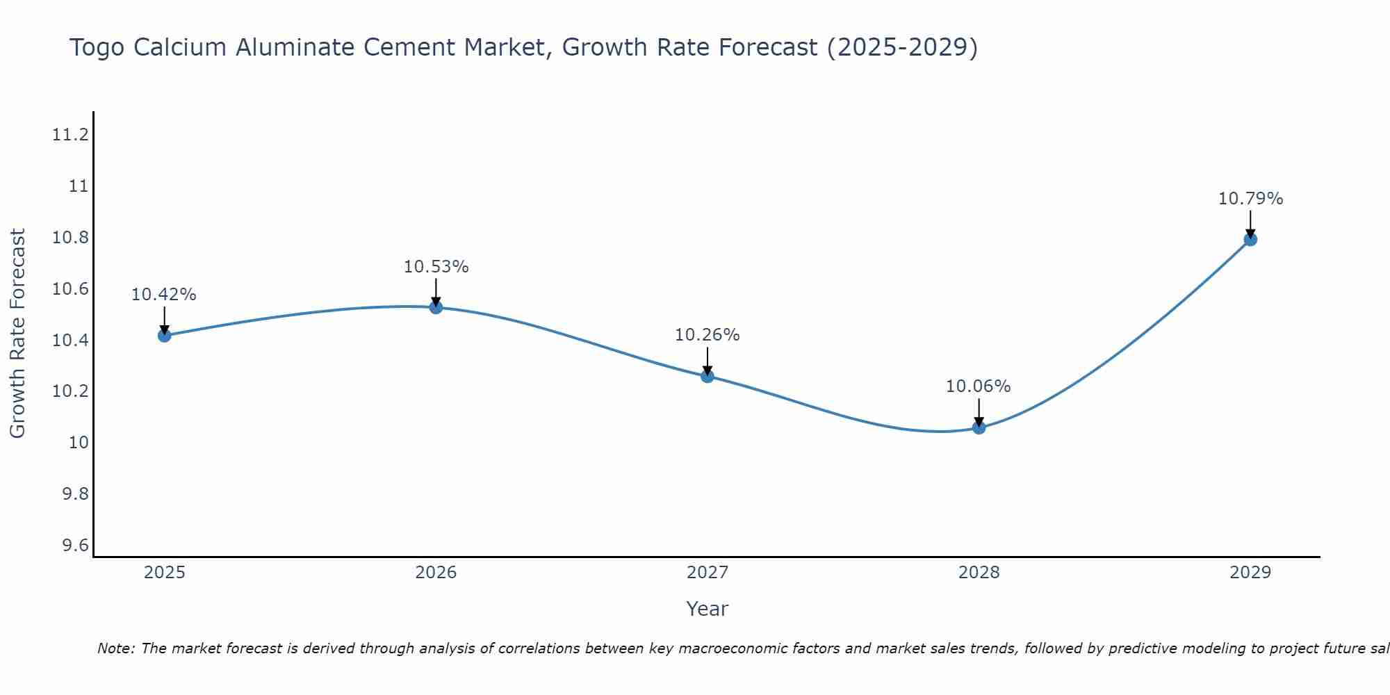 Togo Calcium Aluminate Cement Market Growth Rate