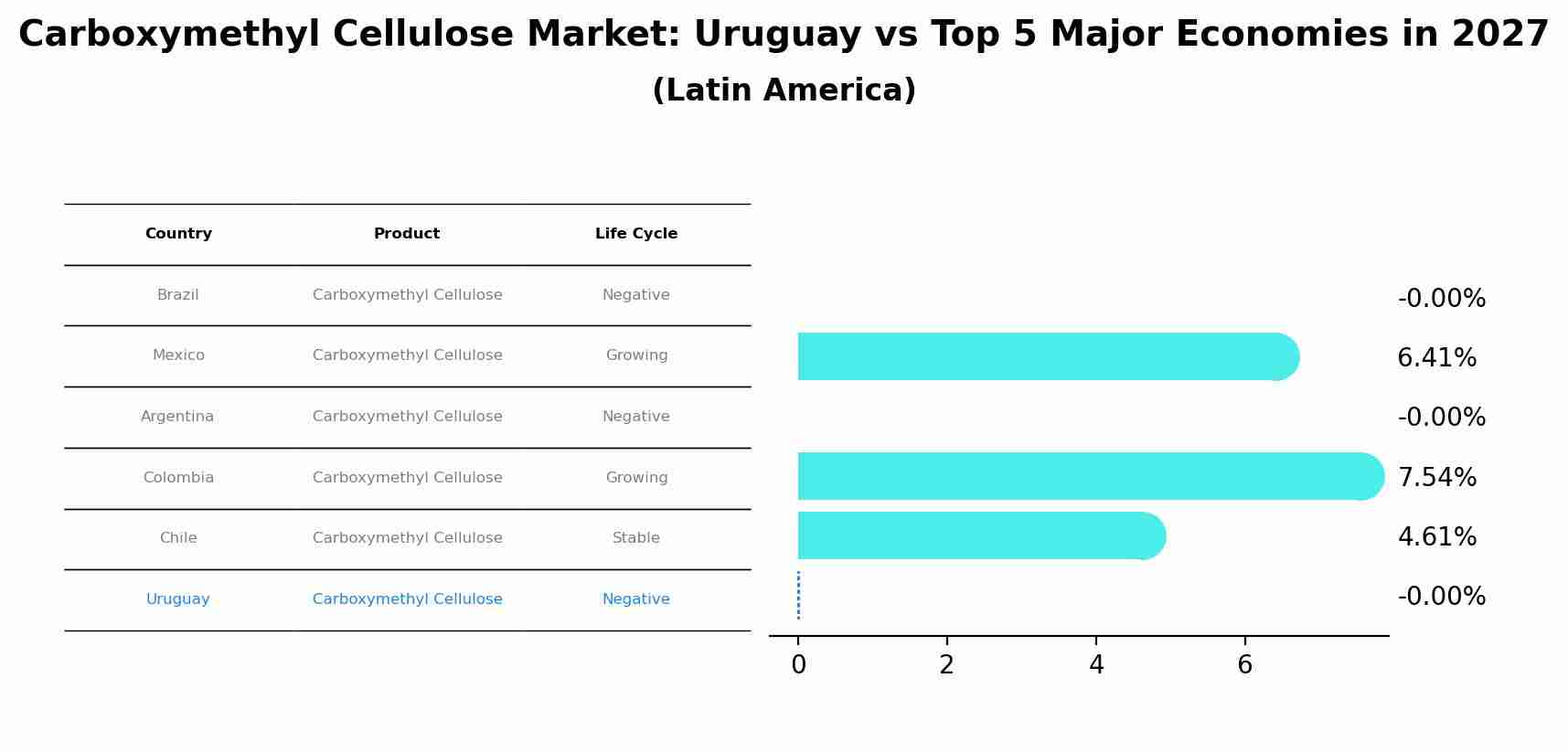 Carboxymethyl Cellulose Market: Uruguay vs Top 5 Major Economies in 2027 (Latin America)