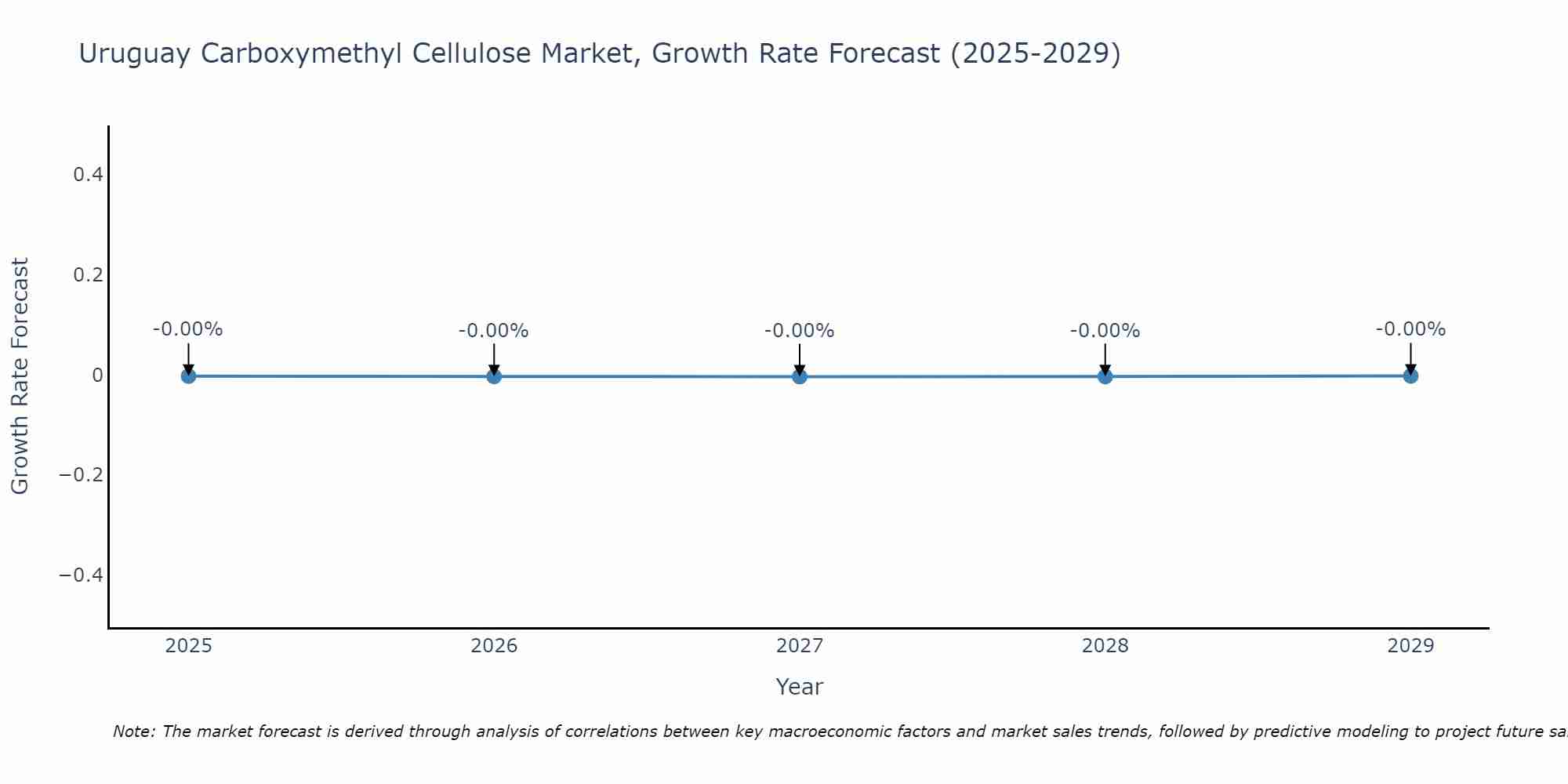 Uruguay Carboxymethyl Cellulose Market Growth Rate