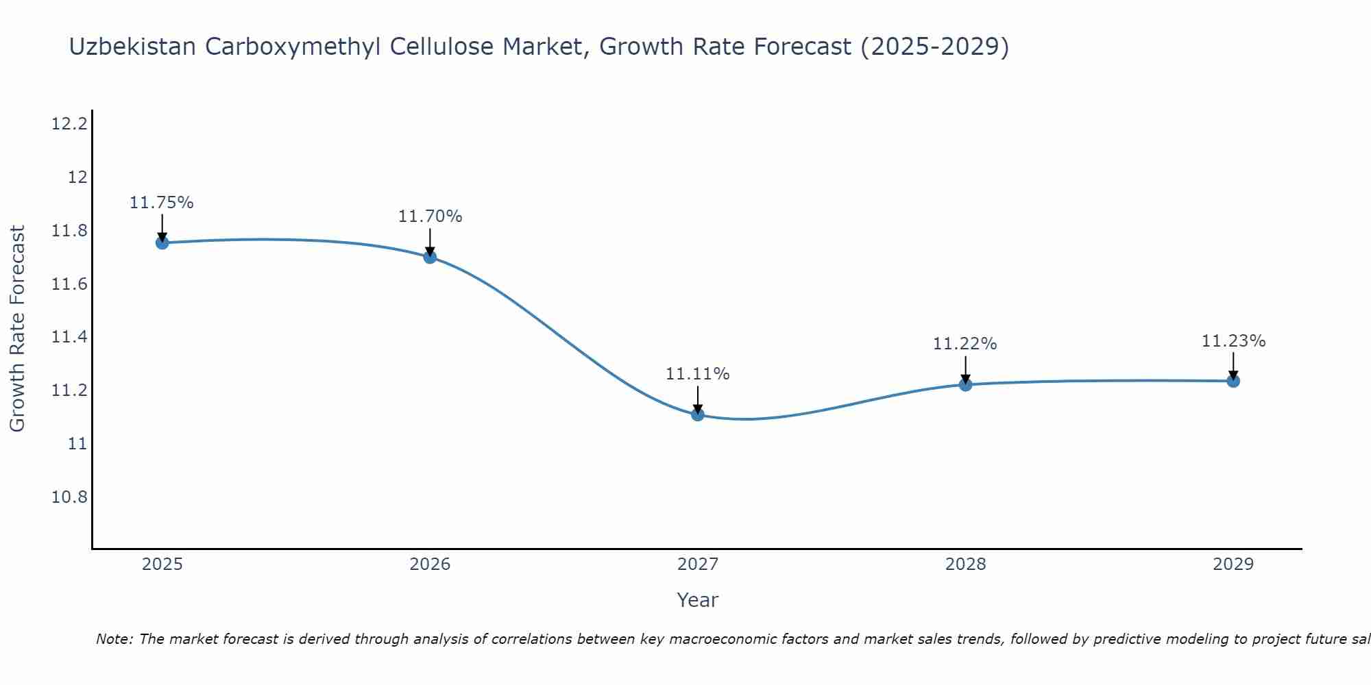 Uzbekistan Carboxymethyl Cellulose Market Growth Rate