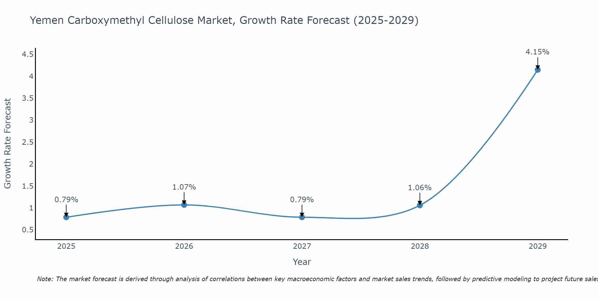 Yemen Carboxymethyl Cellulose Market Growth Rate