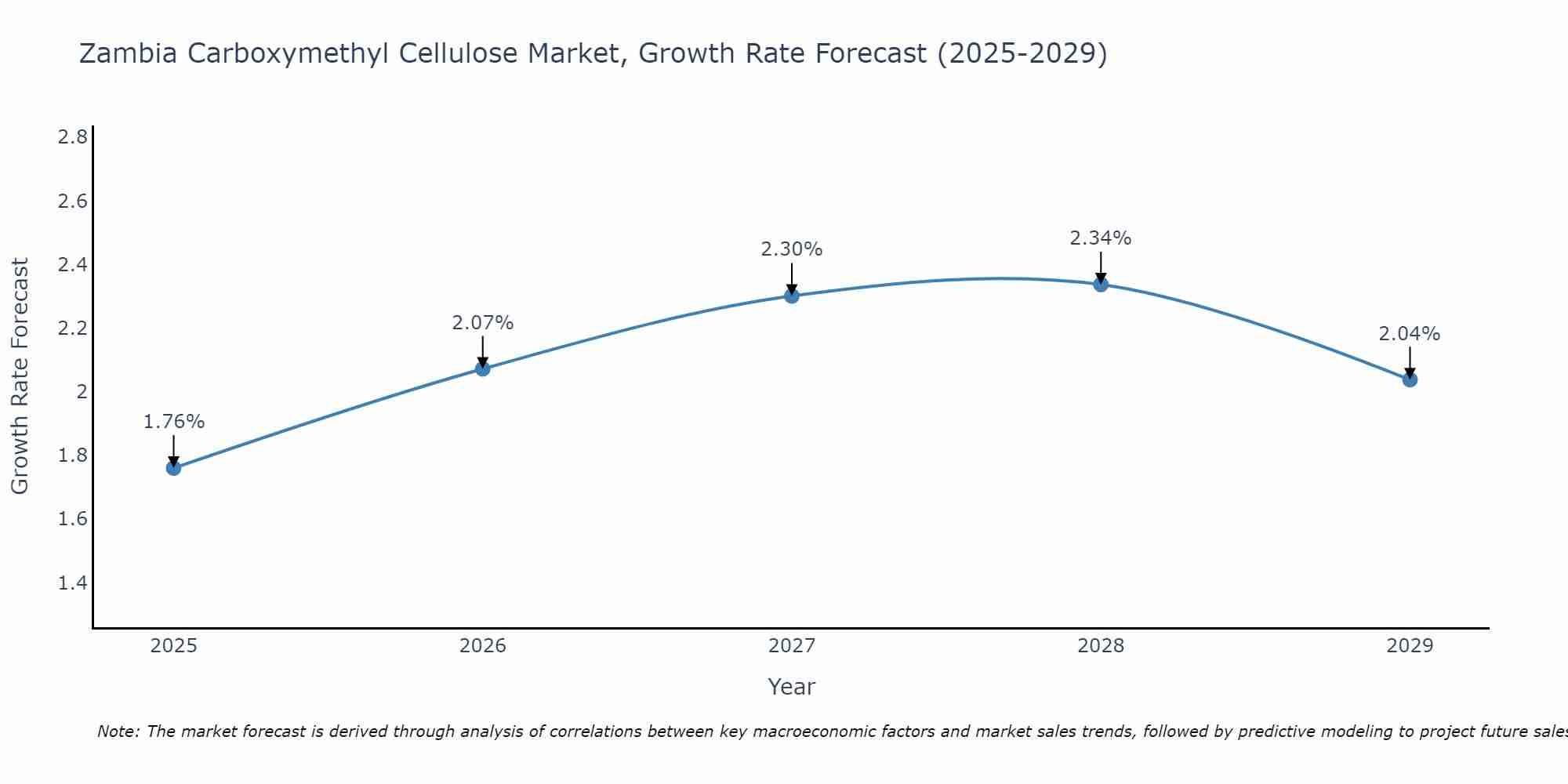 Zambia Carboxymethyl Cellulose Market Growth Rate