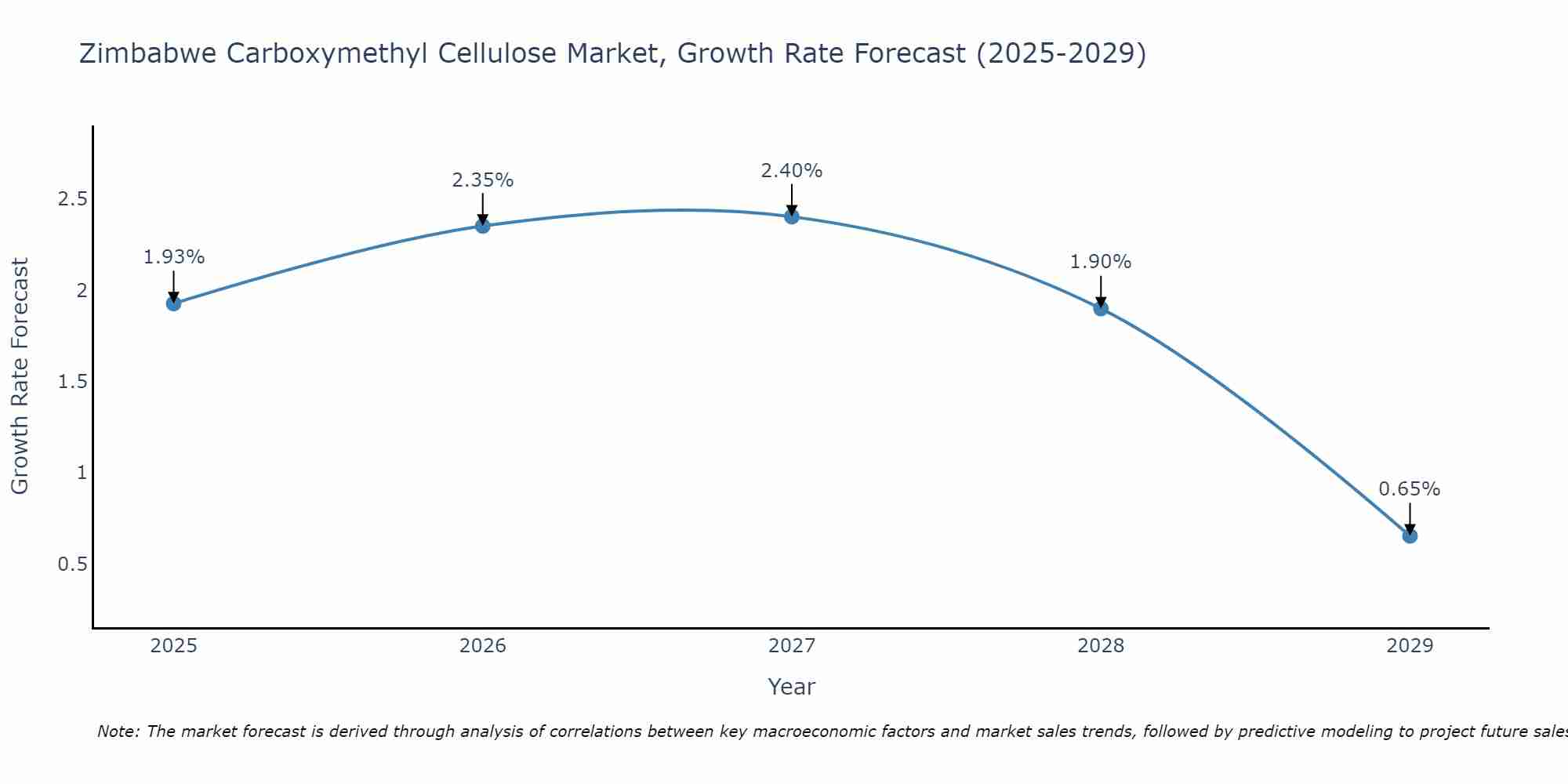 Zimbabwe Carboxymethyl Cellulose Market Growth Rate