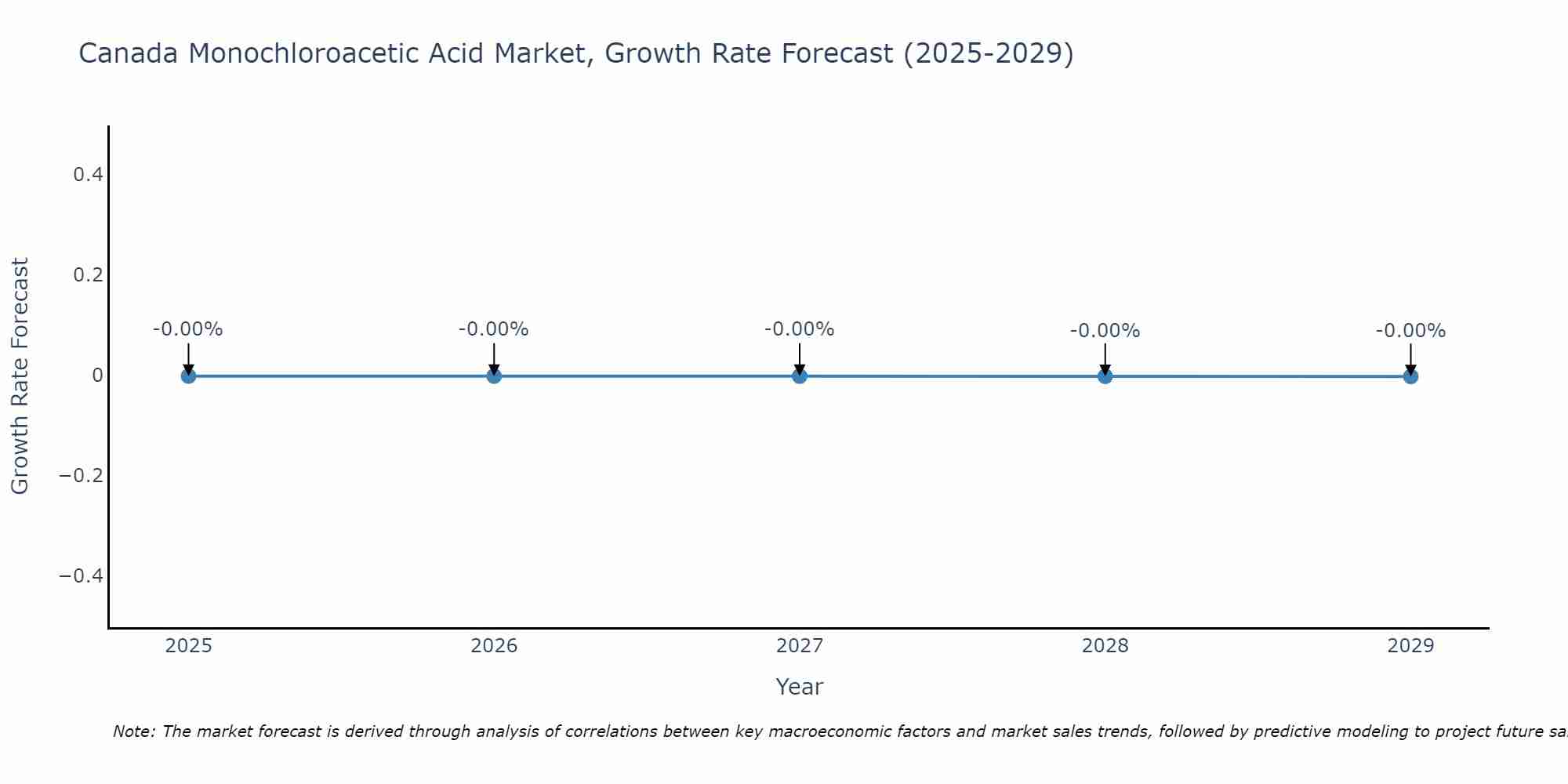Canada Monochloroacetic Acid Market Growth Rate
