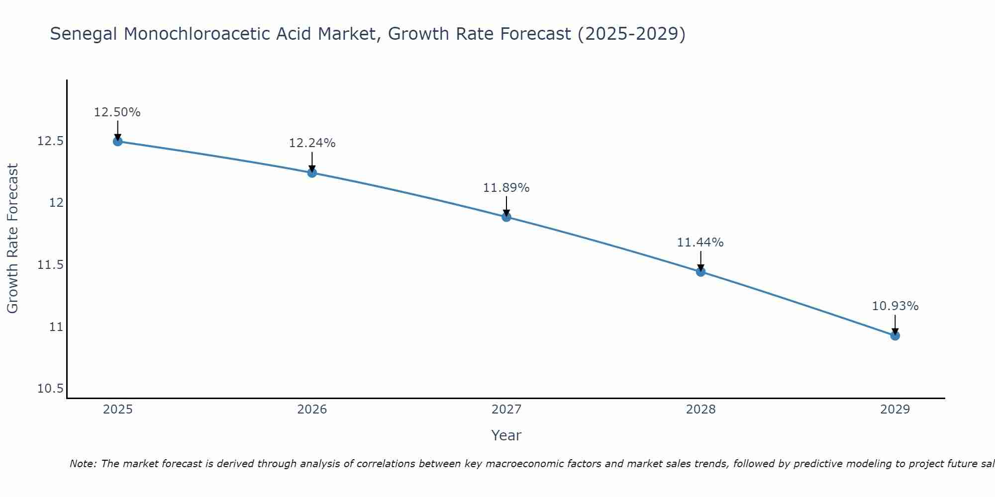 Senegal Monochloroacetic Acid Market Growth Rate