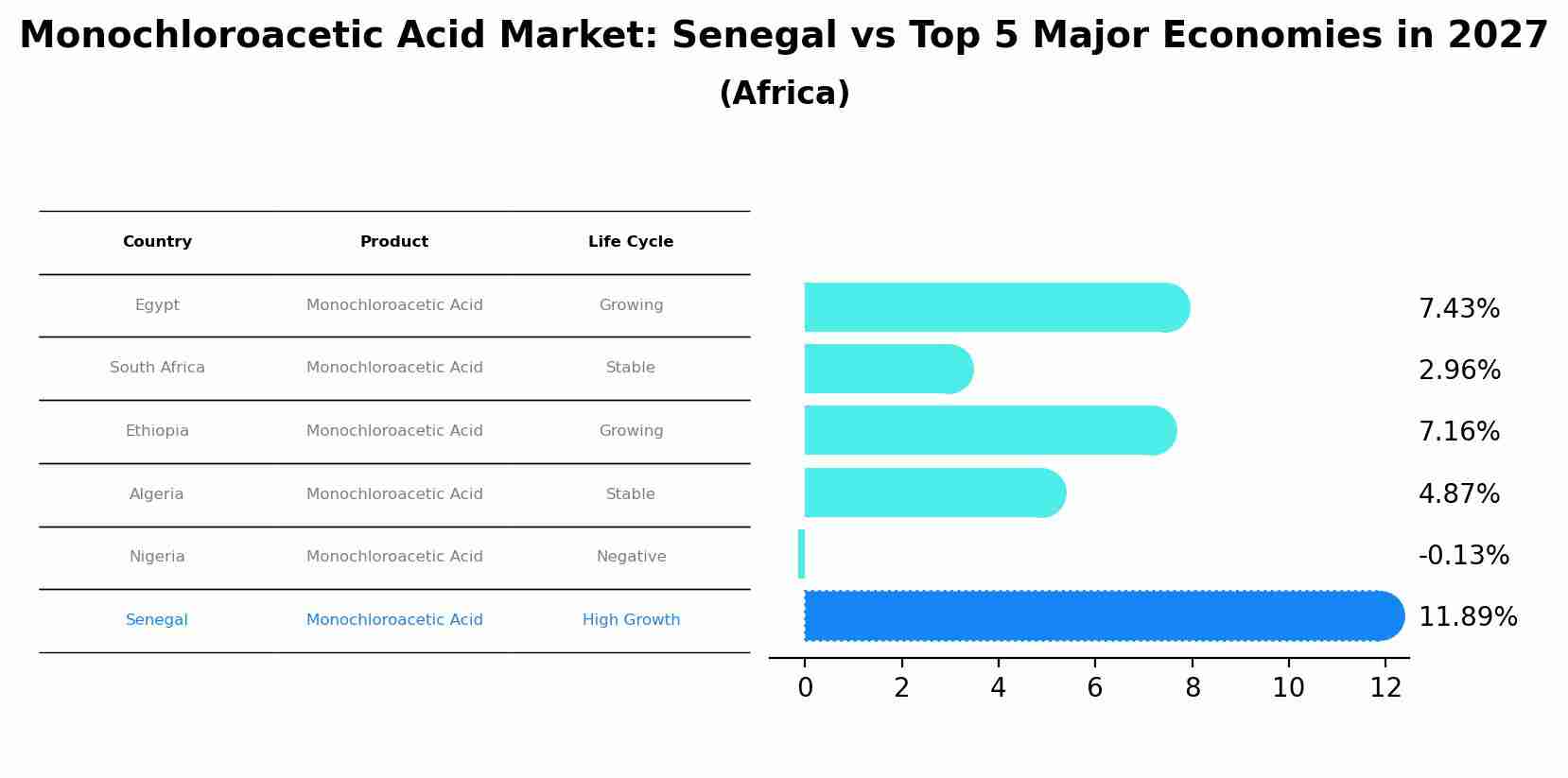 Monochloroacetic Acid Market: Senegal vs Top 5 Major Economies in 2027 (Africa)