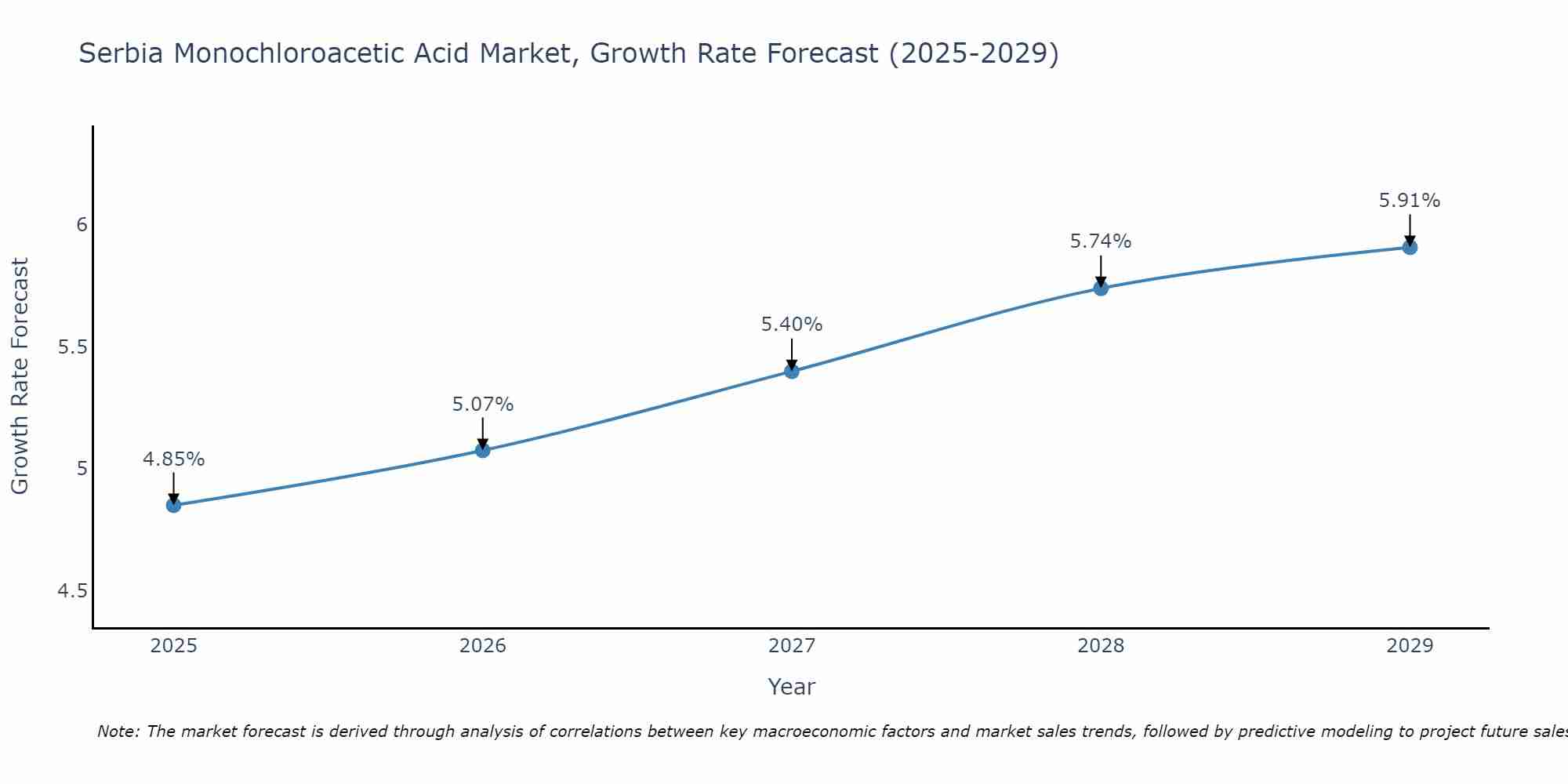Serbia Monochloroacetic Acid Market Growth Rate