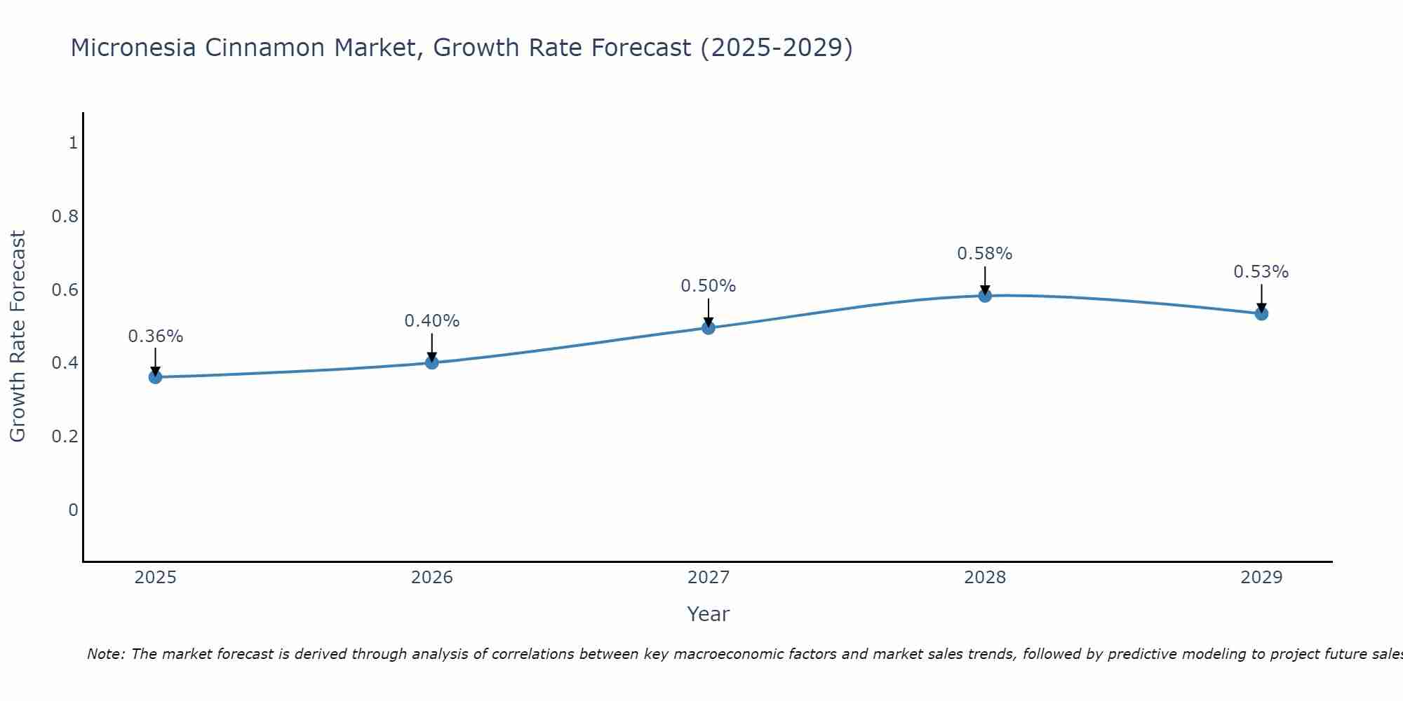 Micronesia Cinnamon Market Growth Rate