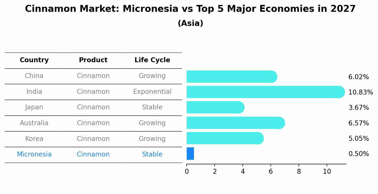Cinnamon Market: Micronesia vs Top 5 Major Economies in 2027 (Asia)