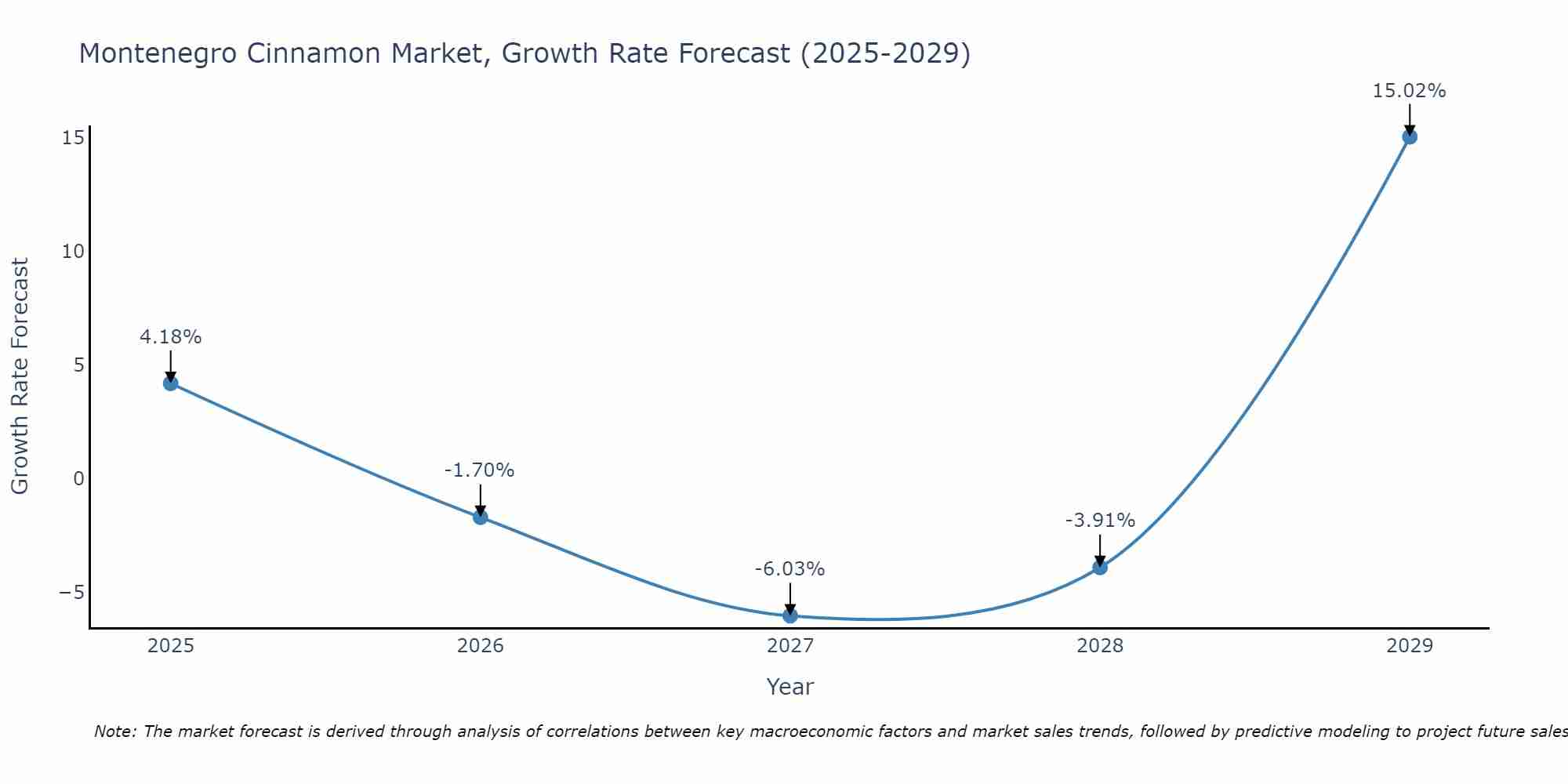 Montenegro Cinnamon Market Growth Rate
