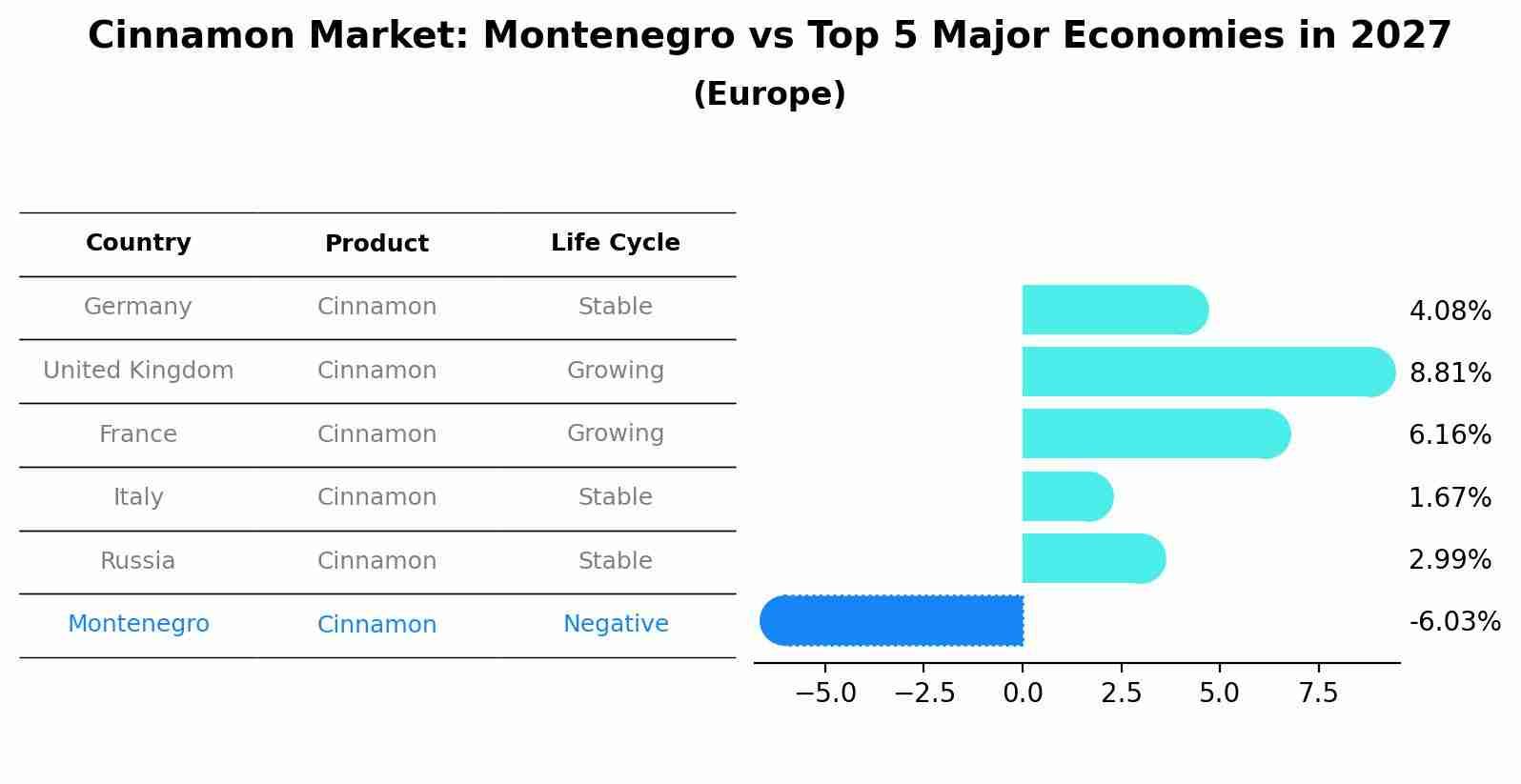 Cinnamon Market: Montenegro vs Top 5 Major Economies in 2027 (Europe)