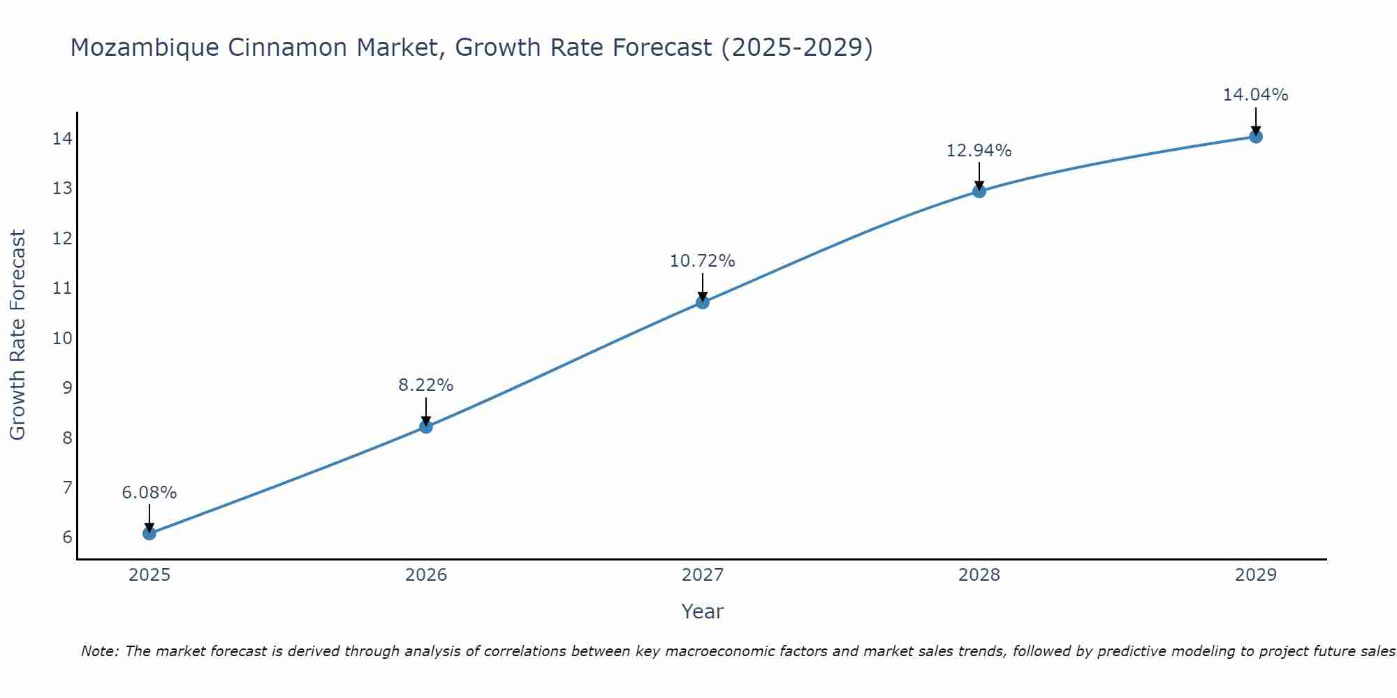 Mozambique Cinnamon Market Growth Rate