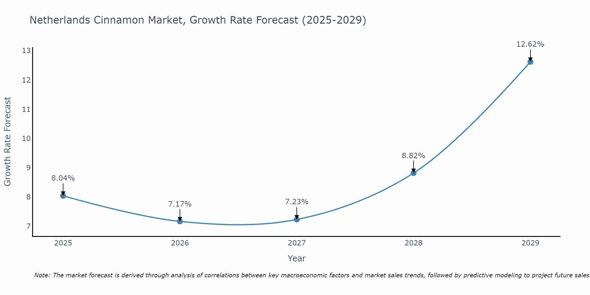 Netherlands Cinnamon Market Growth Rate