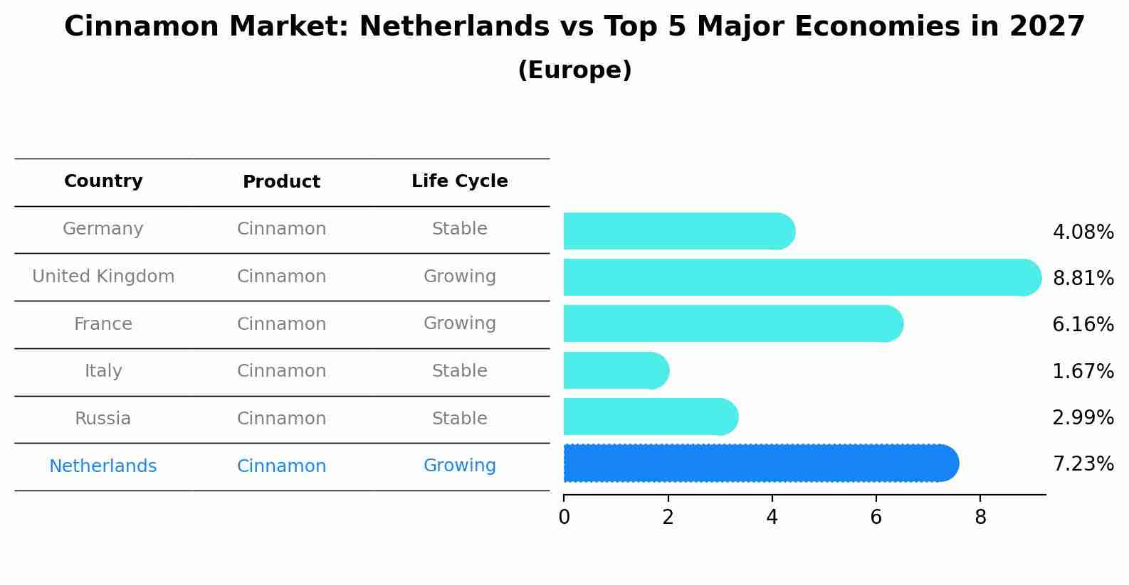 Cinnamon Market: Netherlands vs Top 5 Major Economies in 2027 (Europe)