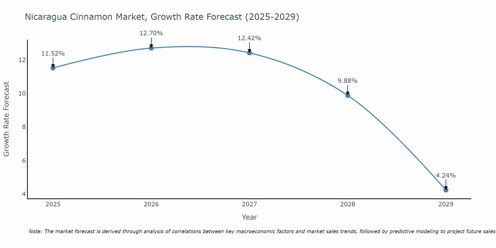 Nicaragua Cinnamon Market Growth Rate