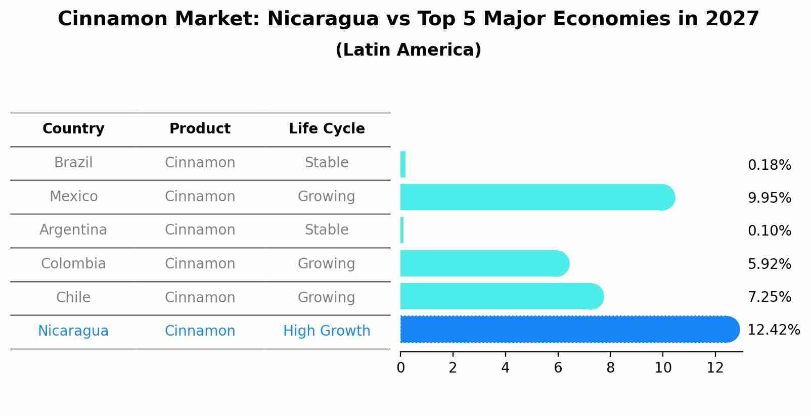Cinnamon Market: Nicaragua vs Top 5 Major Economies in 2027 (Latin America)