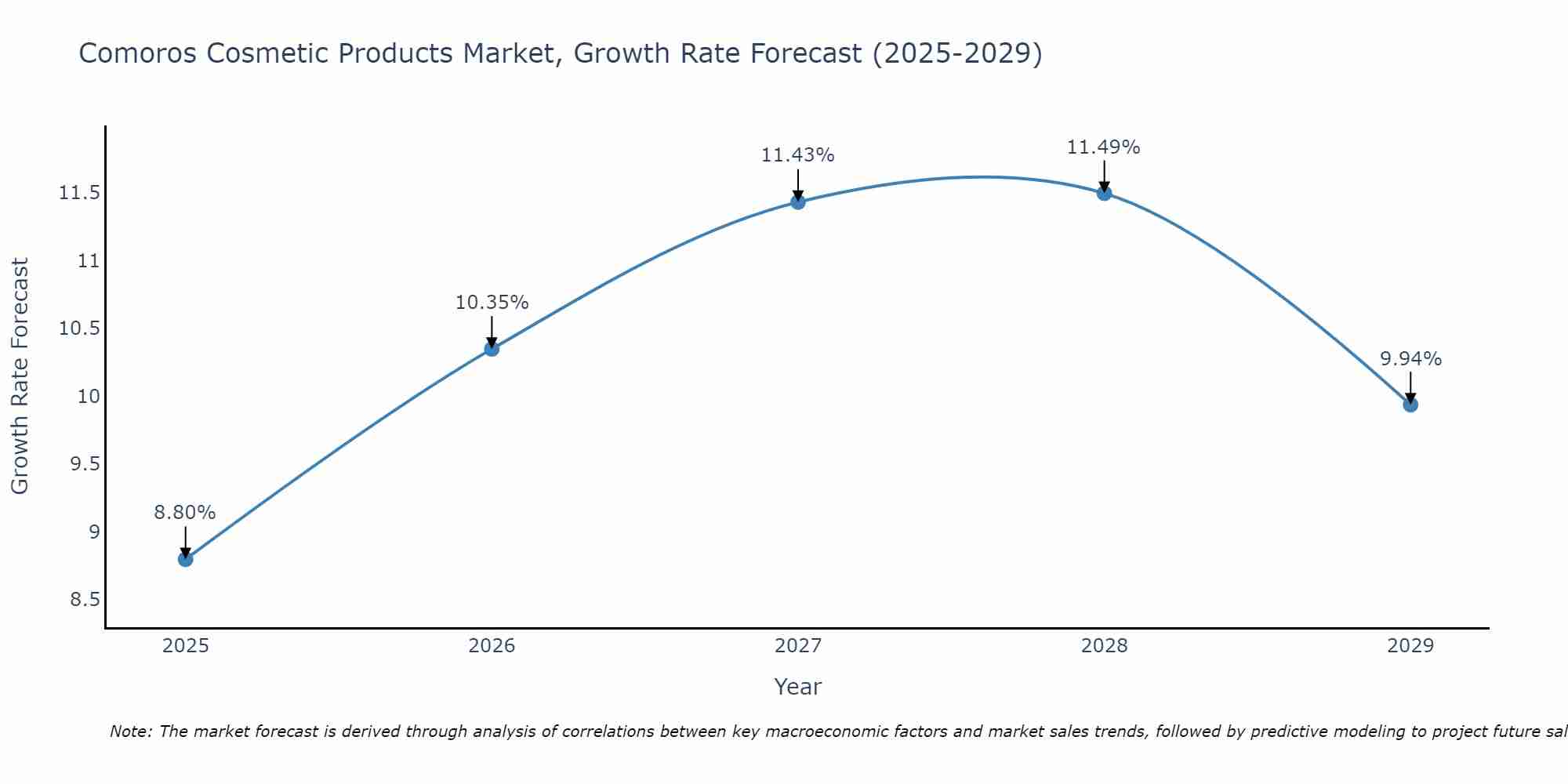 Comoros Cosmetic Products Market Growth Rate