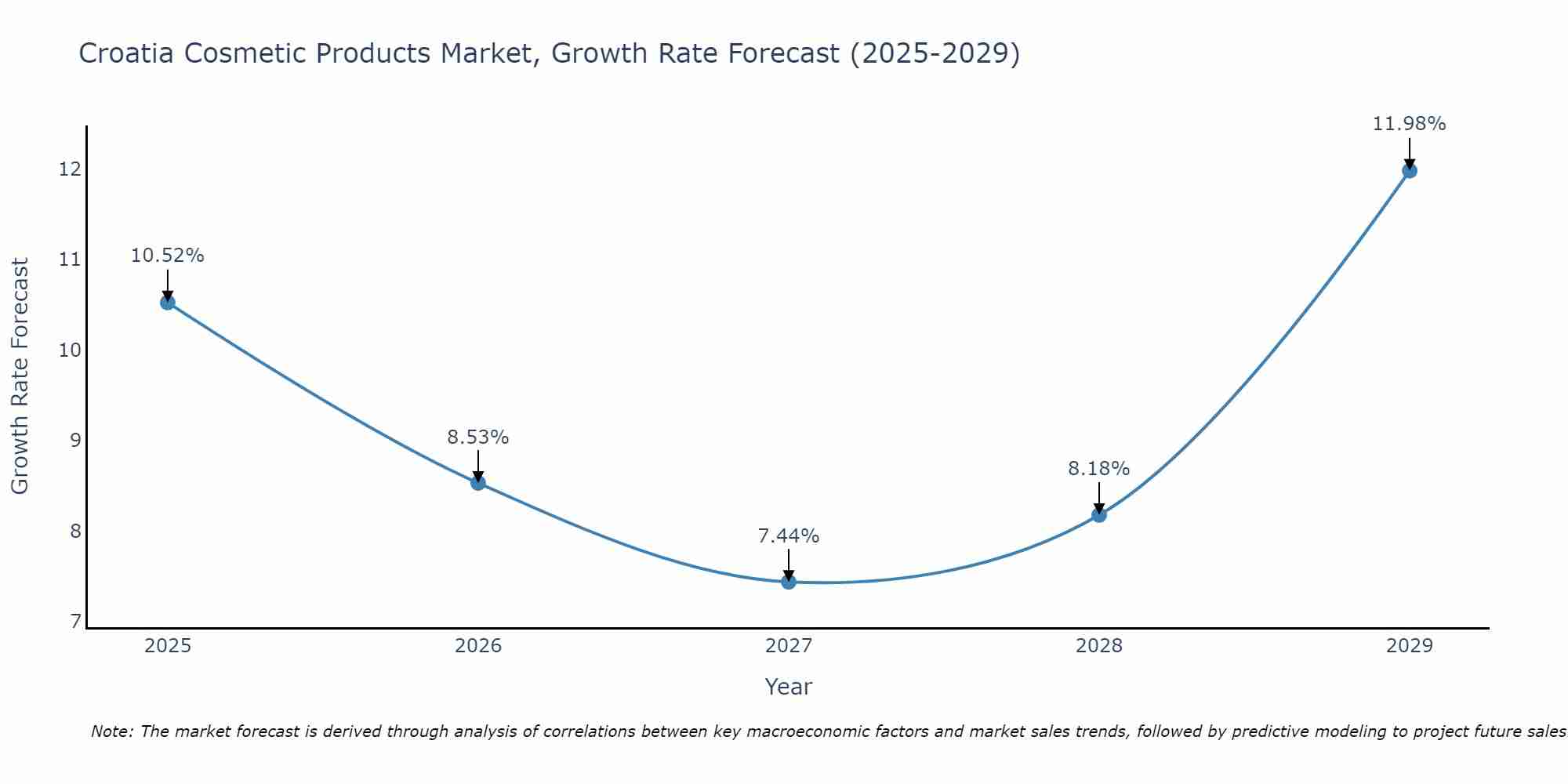 Croatia Cosmetic Products Market Growth Rate
