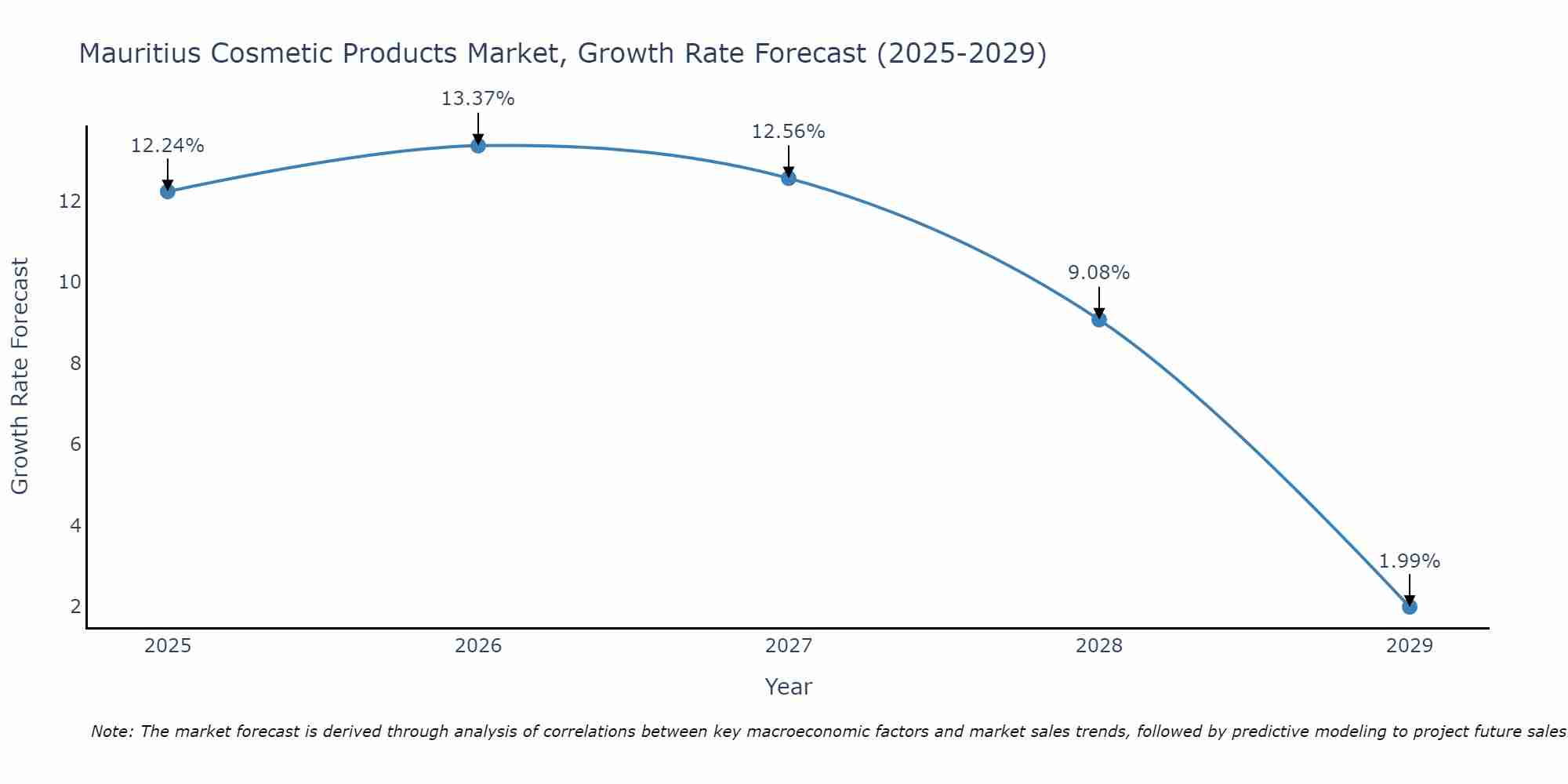Mauritius Cosmetic Products Market Growth Rate