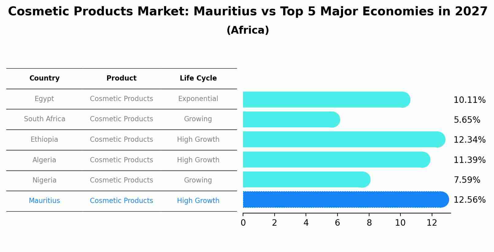 Cosmetic Products Market: Mauritius vs Top 5 Major Economies in 2027 (Africa)