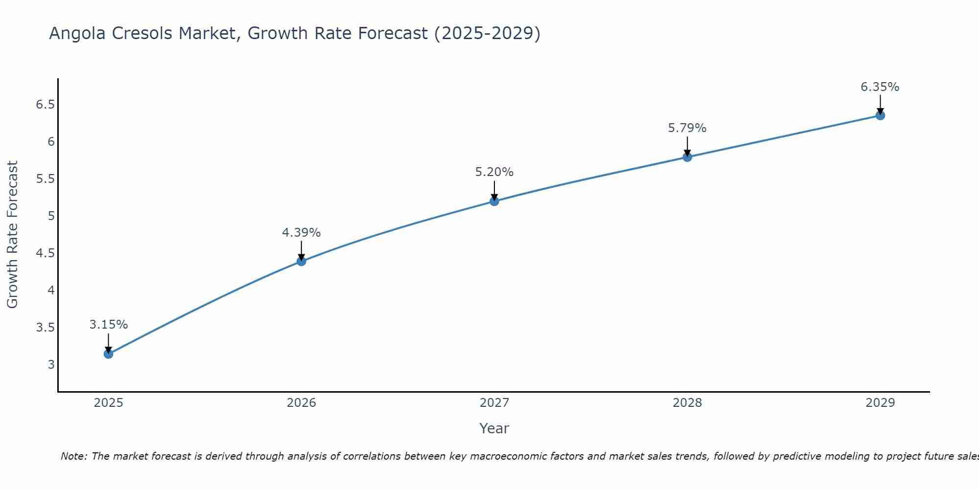 Angola Cresols Market Growth Rate