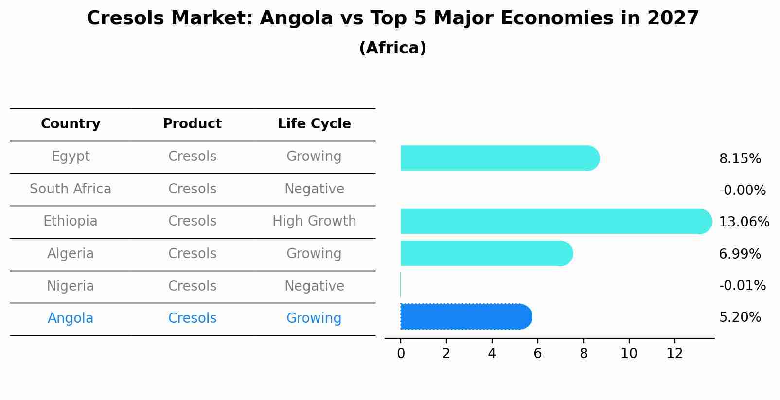 Cresols Market: Angola vs Top 5 Major Economies in 2027 (Africa)