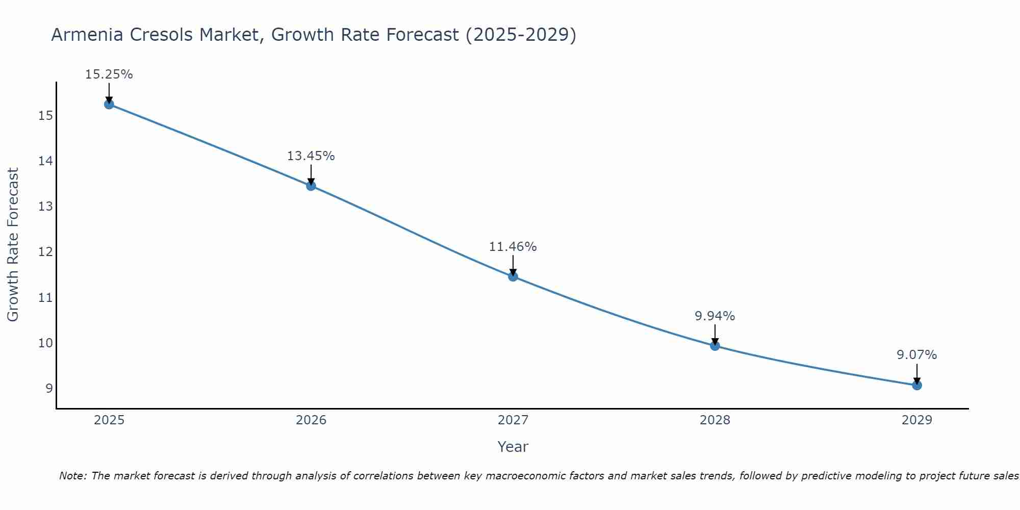 Armenia Cresols Market Growth Rate