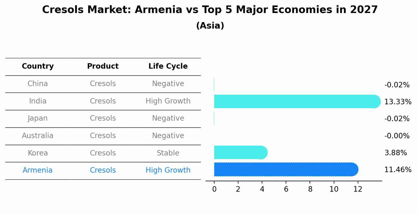 Cresols Market: Armenia vs Top 5 Major Economies in 2027 (Asia)
