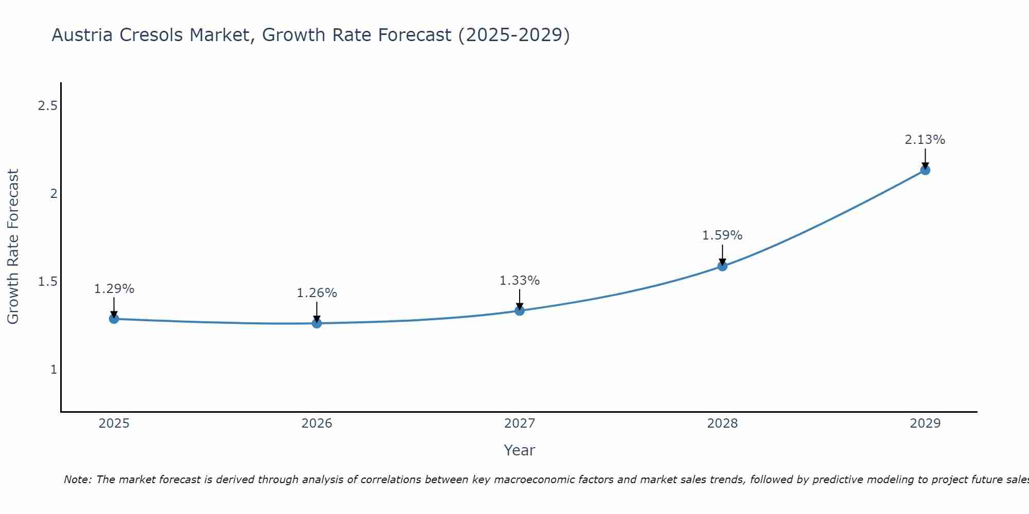 Austria Cresols Market Growth Rate