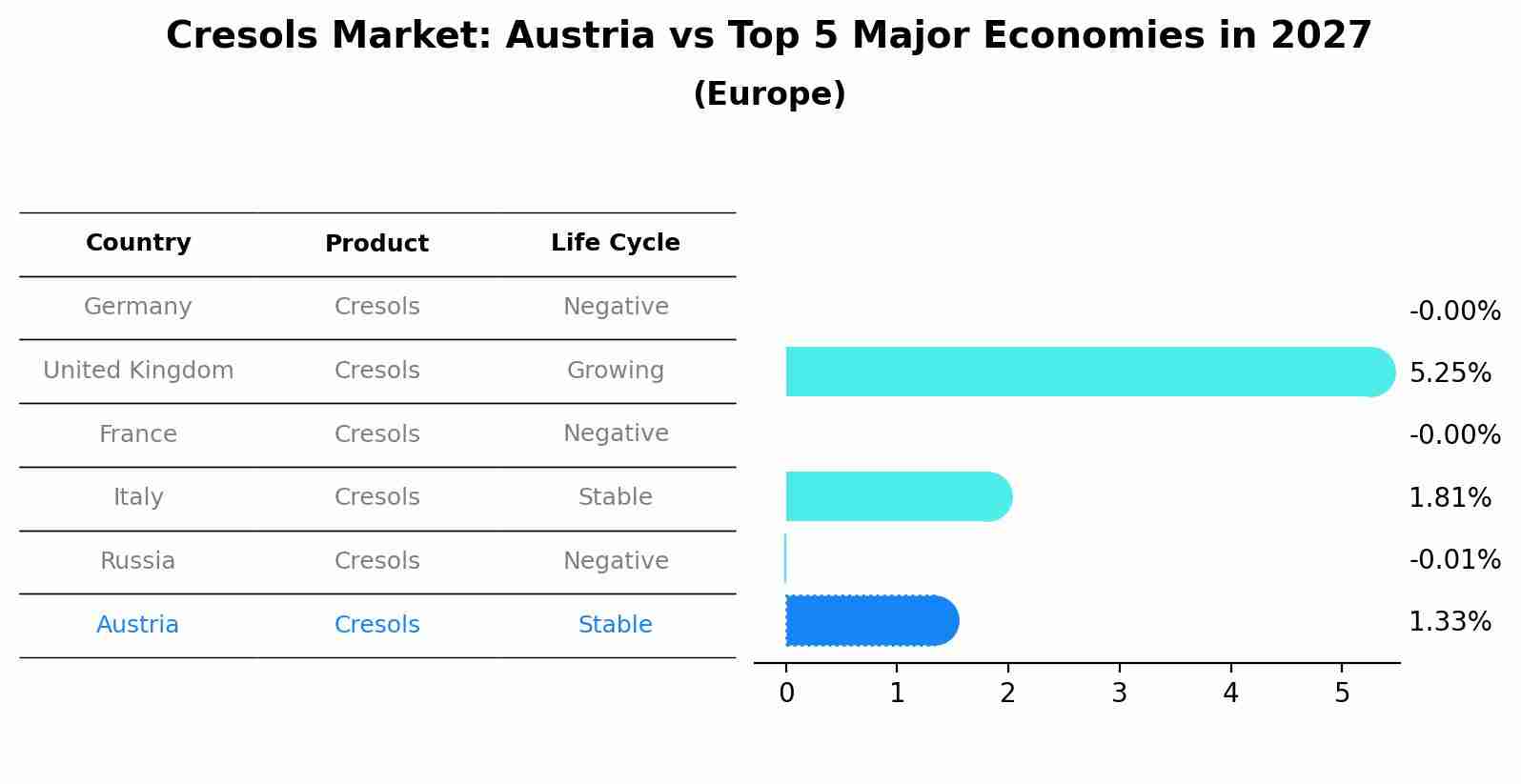 Cresols Market: Austria vs Top 5 Major Economies in 2027 (Europe)