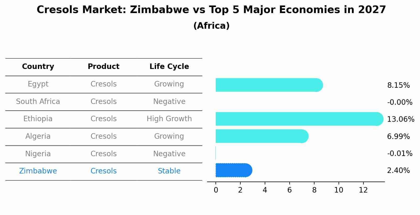 Cresols Market: Zimbabwe vs Top 5 Major Economies in 2027 (Africa)