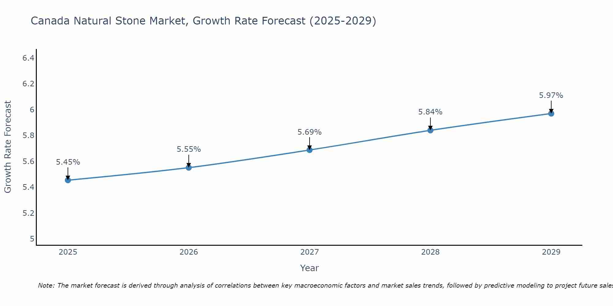 Canada Natural Stone Market Growth Rate
