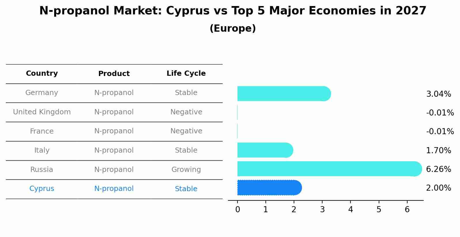 N-propanol Market: Cyprus vs Top 5 Major Economies in 2027 (Europe)