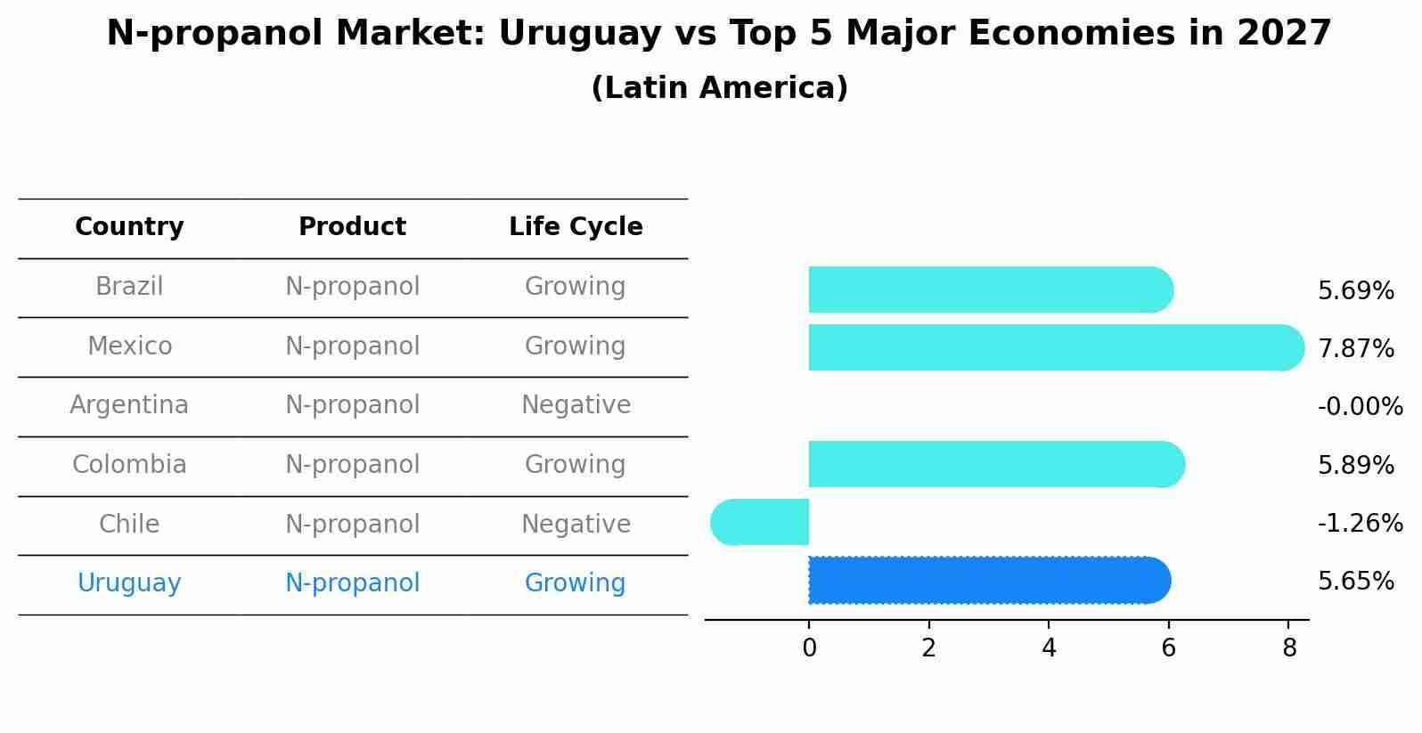 N-propanol Market: Uruguay vs Top 5 Major Economies in 2027 (Latin America)