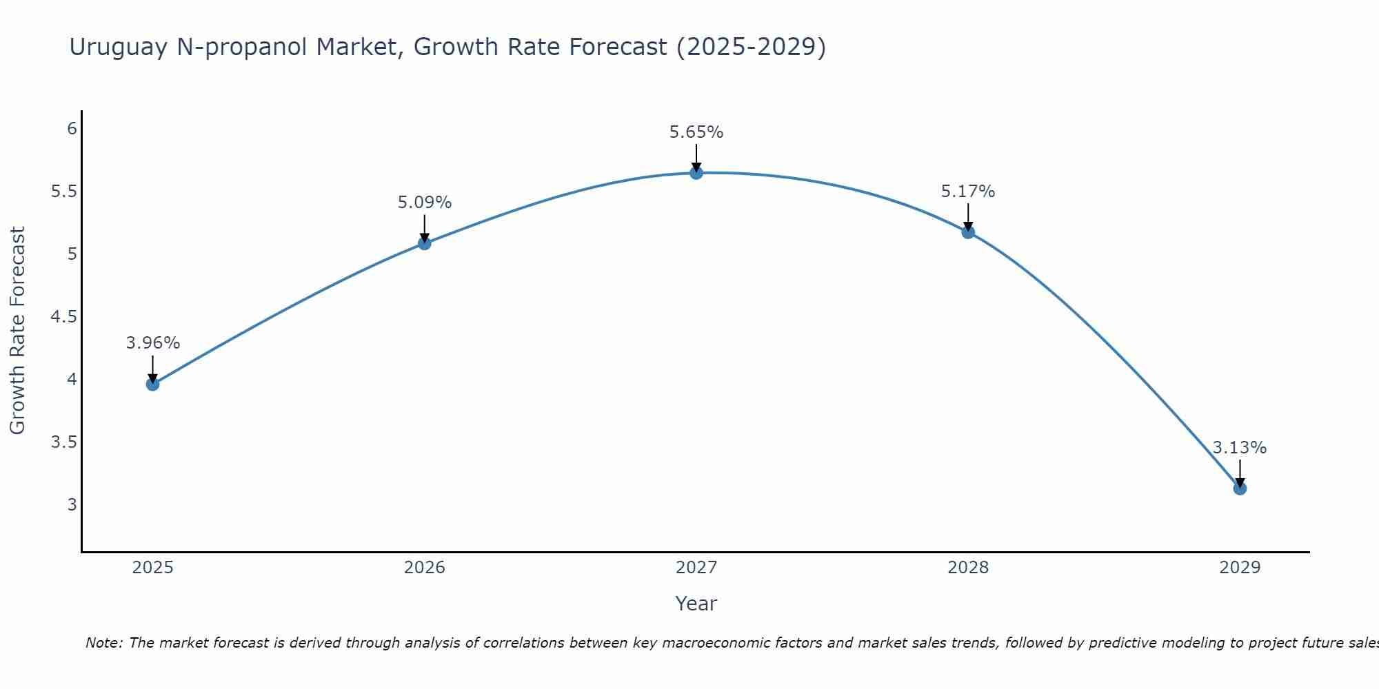 Uruguay N-propanol Market Growth Rate