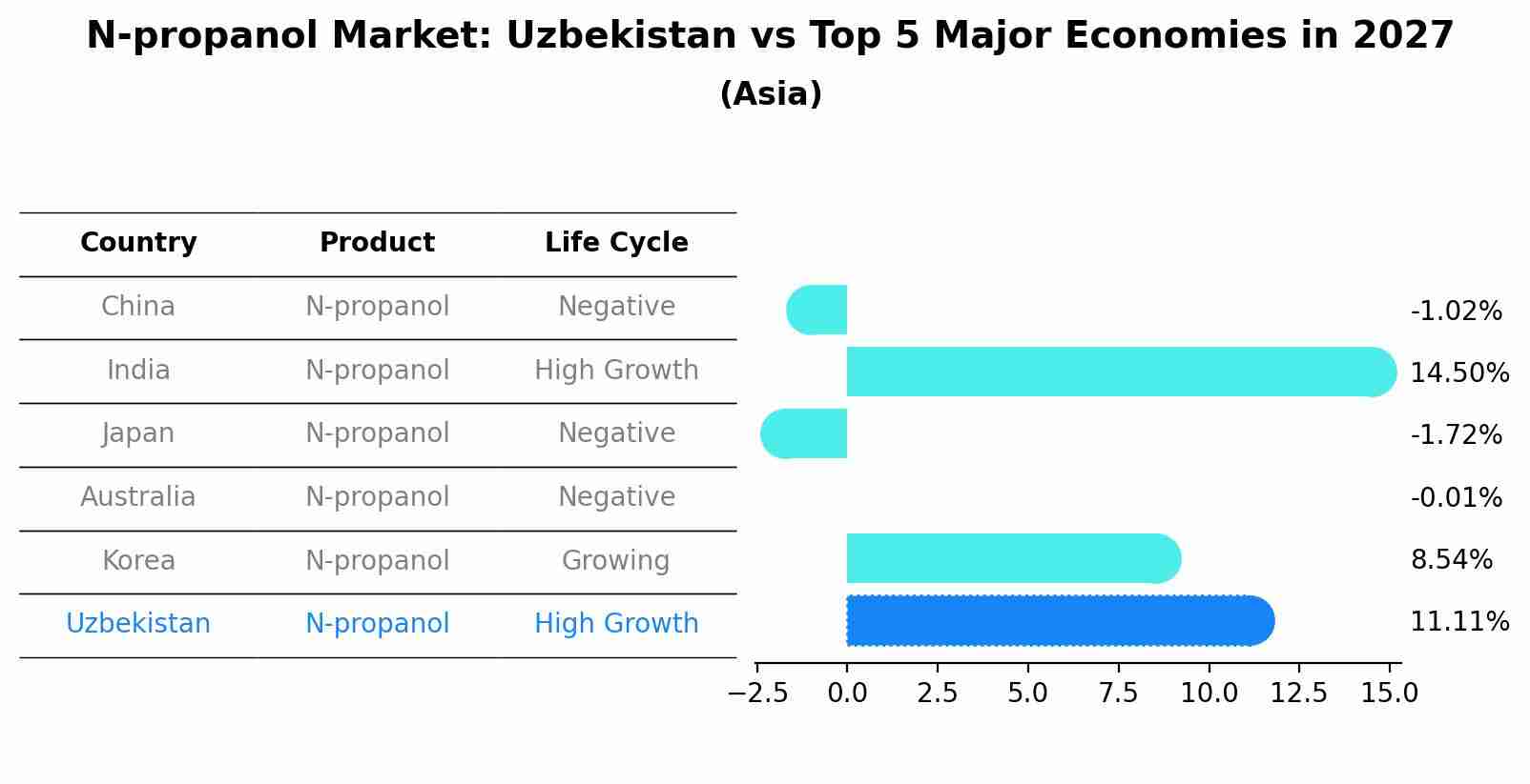 N-propanol Market: Uzbekistan vs Top 5 Major Economies in 2027 (Asia)