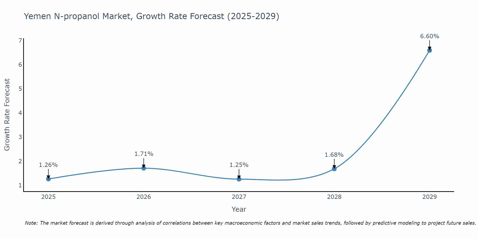 Yemen N-propanol Market Growth Rate
