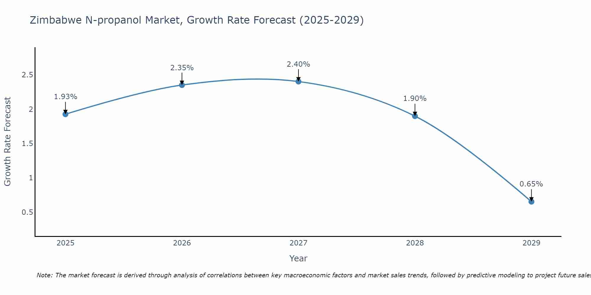 Zimbabwe N-propanol Market Growth Rate