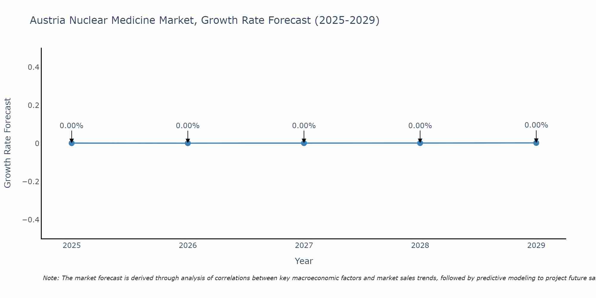Austria Nuclear Medicine Market Growth Rate
