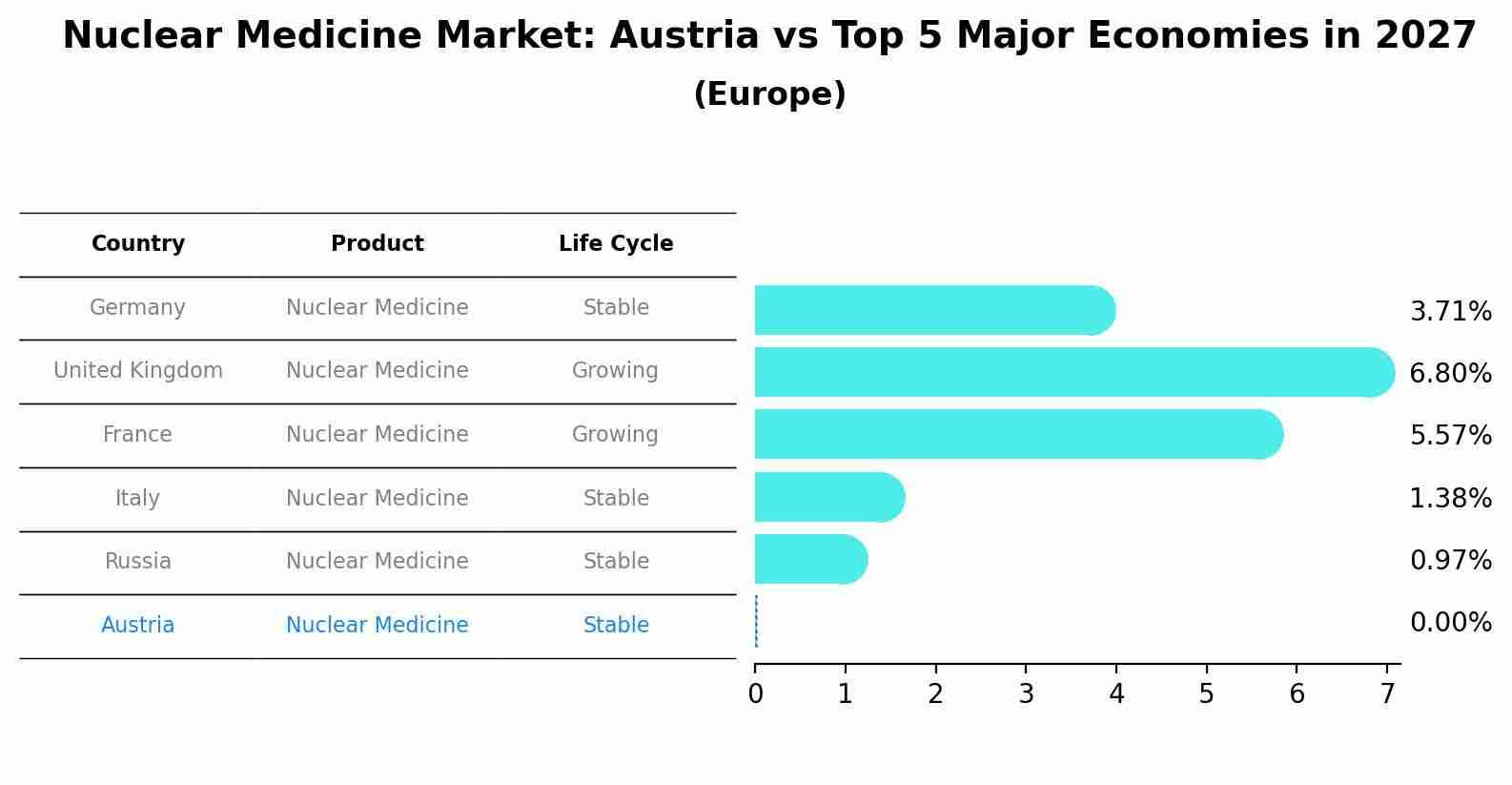 Nuclear Medicine Market: Austria vs Top 5 Major Economies in 2027 (Europe)