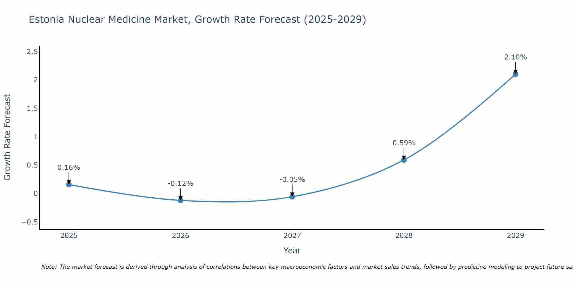 Estonia Nuclear Medicine Market Growth Rate