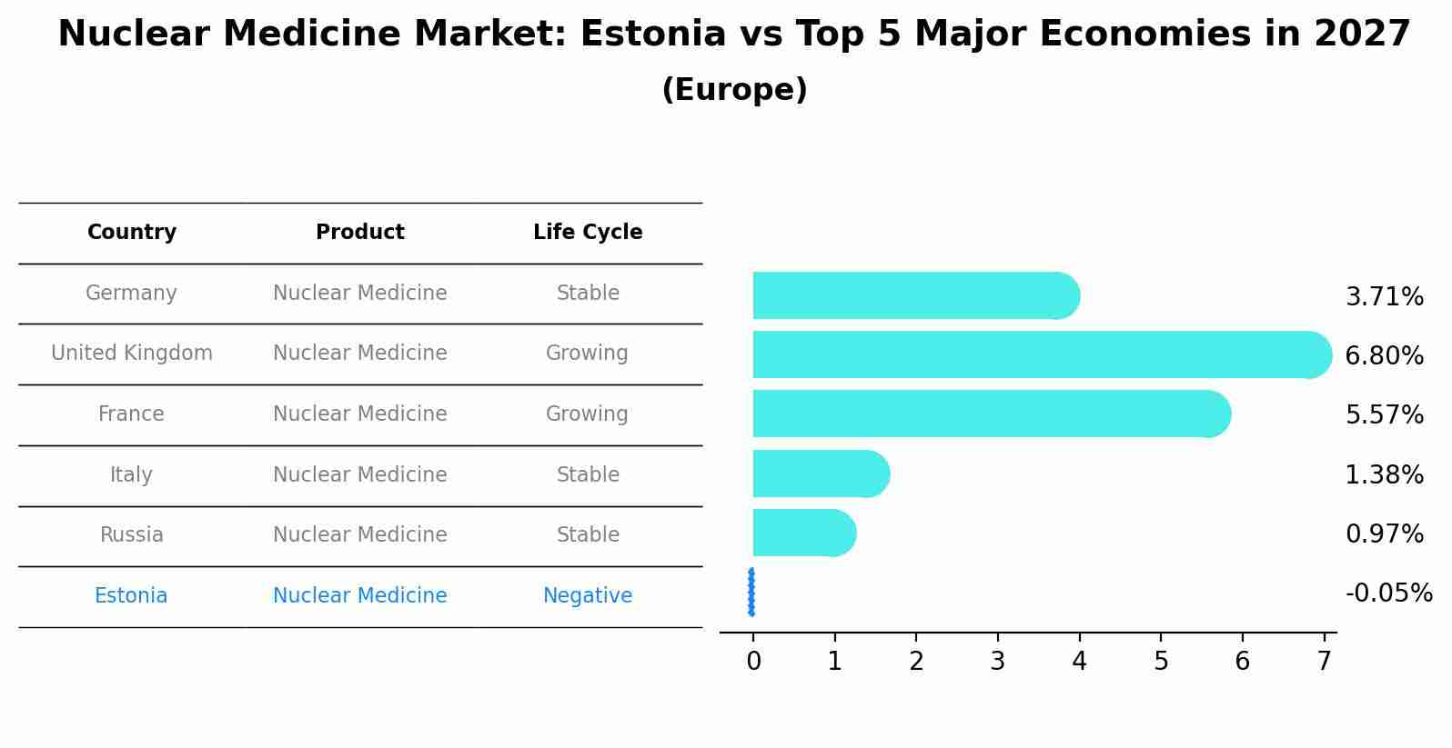 Nuclear Medicine Market: Estonia vs Top 5 Major Economies in 2027 (Europe)