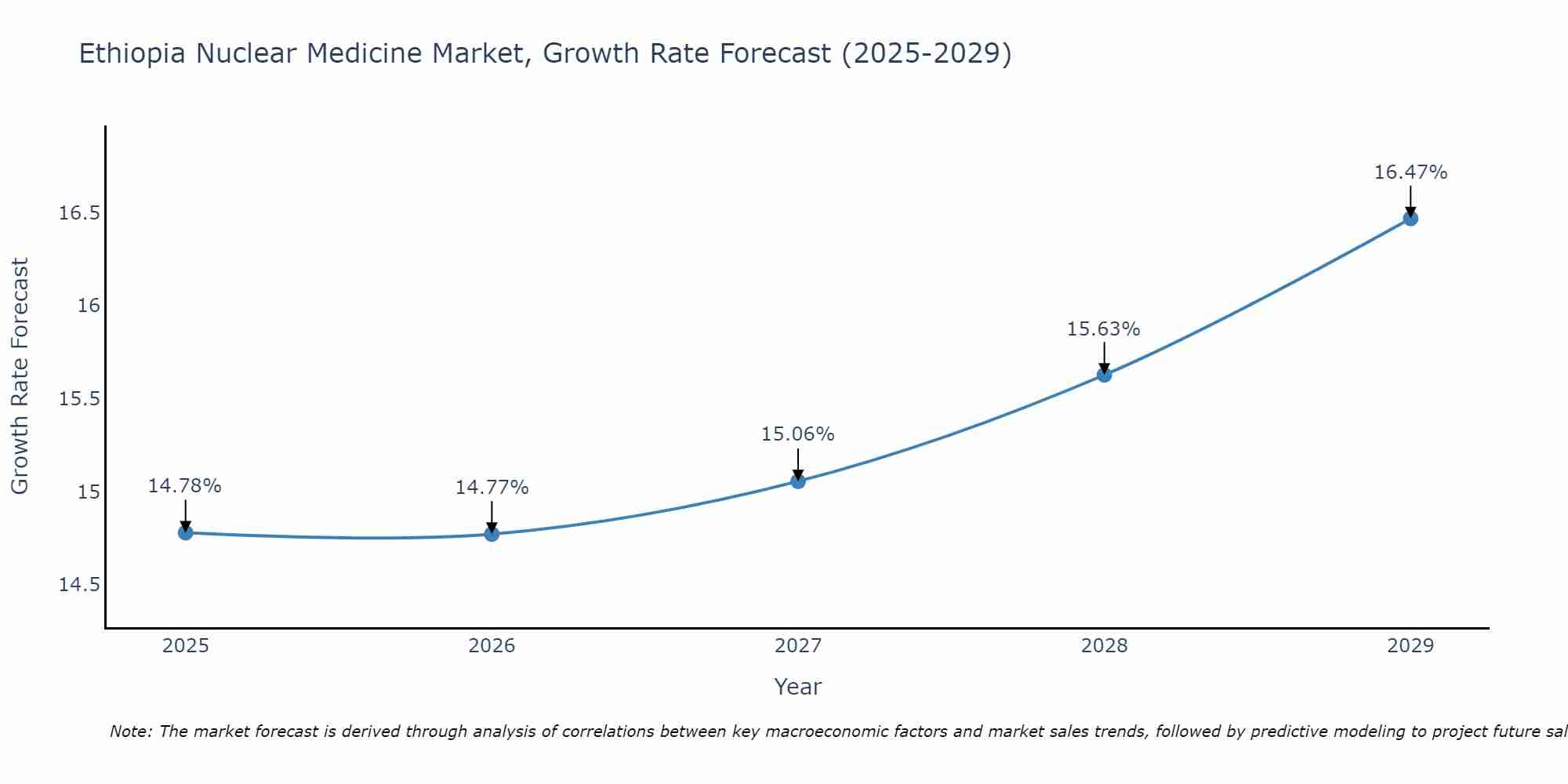 Ethiopia Nuclear Medicine Market Growth Rate