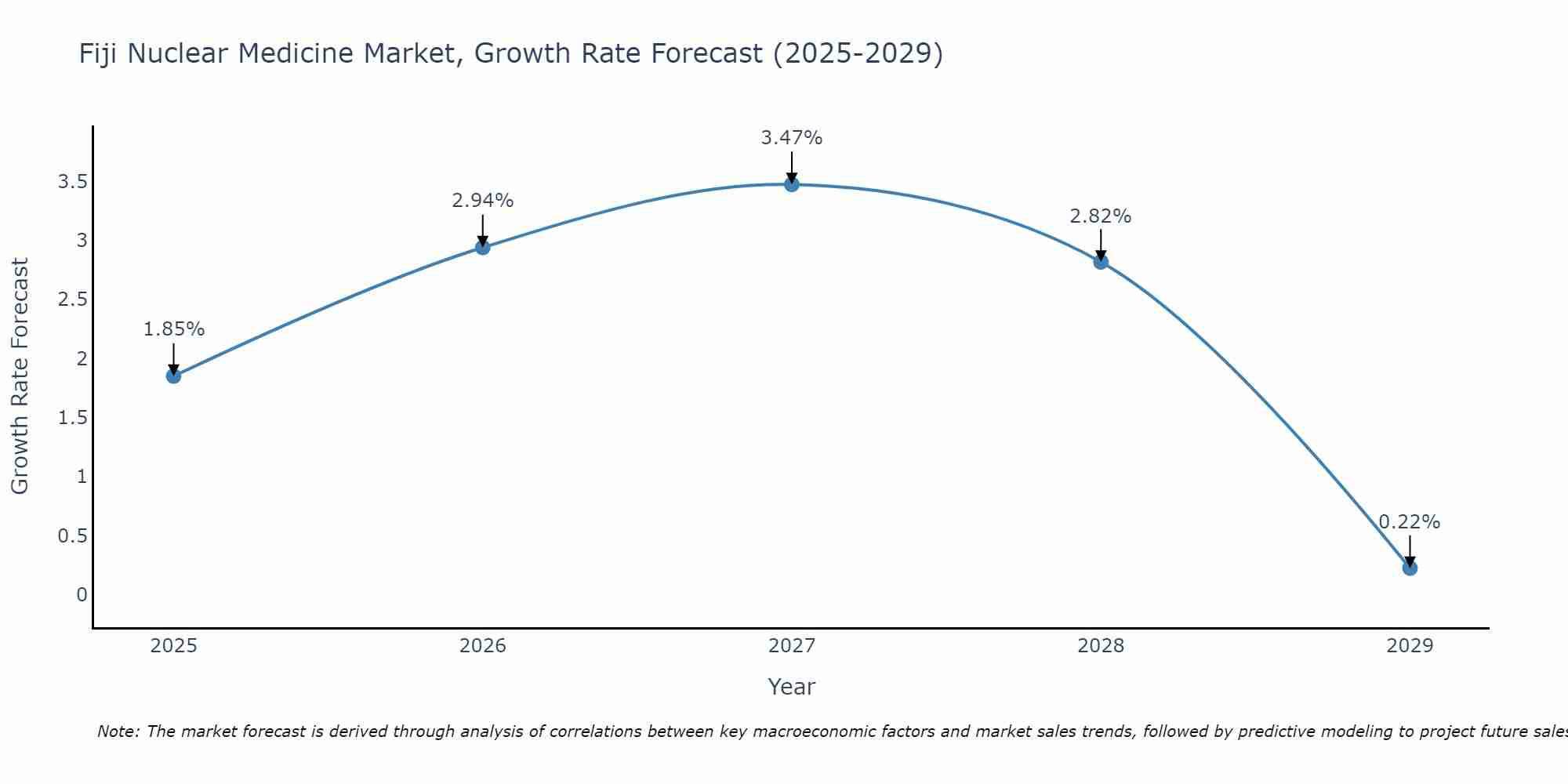 Fiji Nuclear Medicine Market Growth Rate